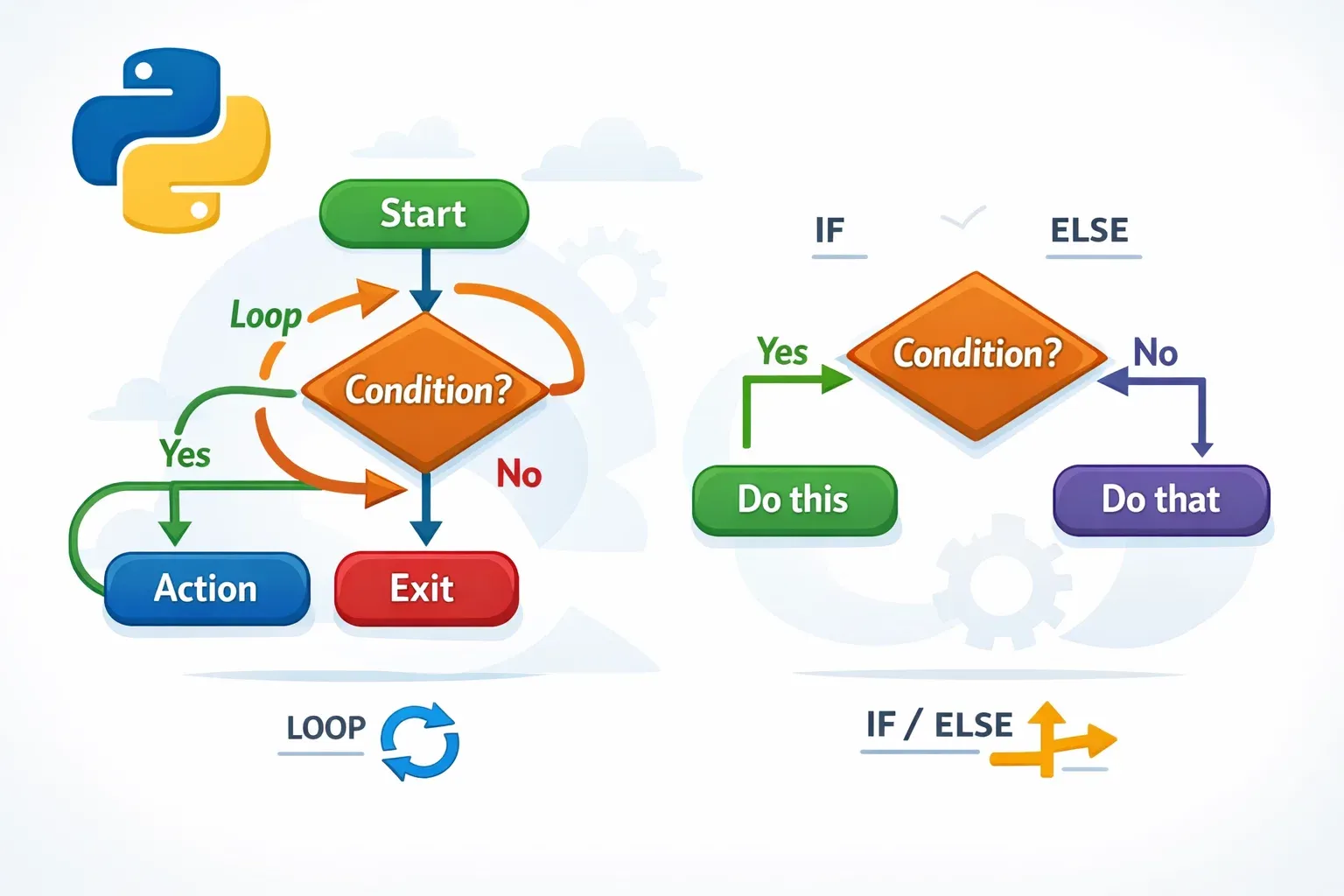 Python Control Flow: If, Else, For & While Loops