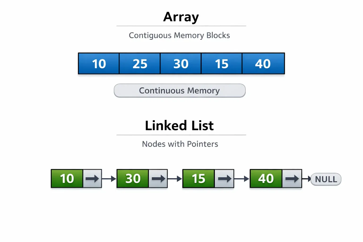 Arrays & Linked Lists Data Structures Explained with Examples