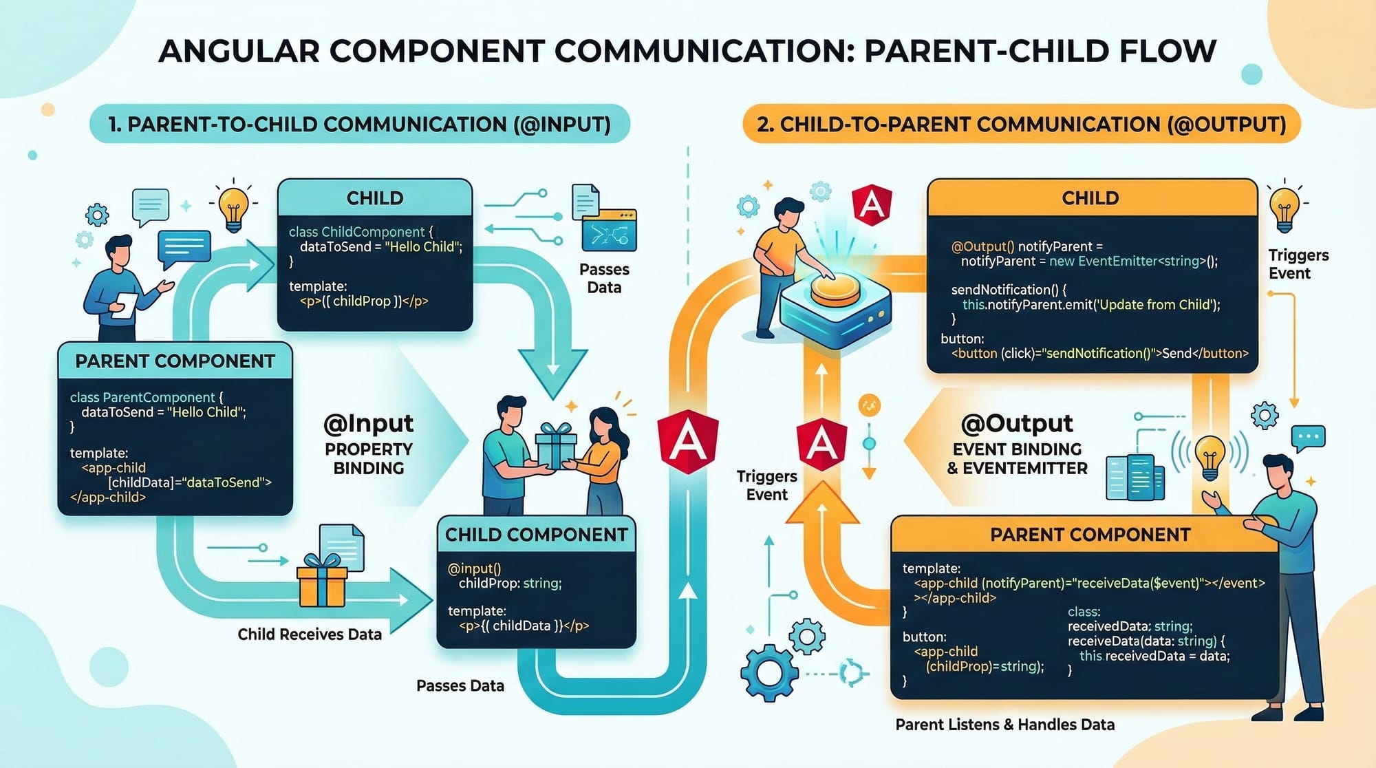 Angular Components Services RxJS & Routing
