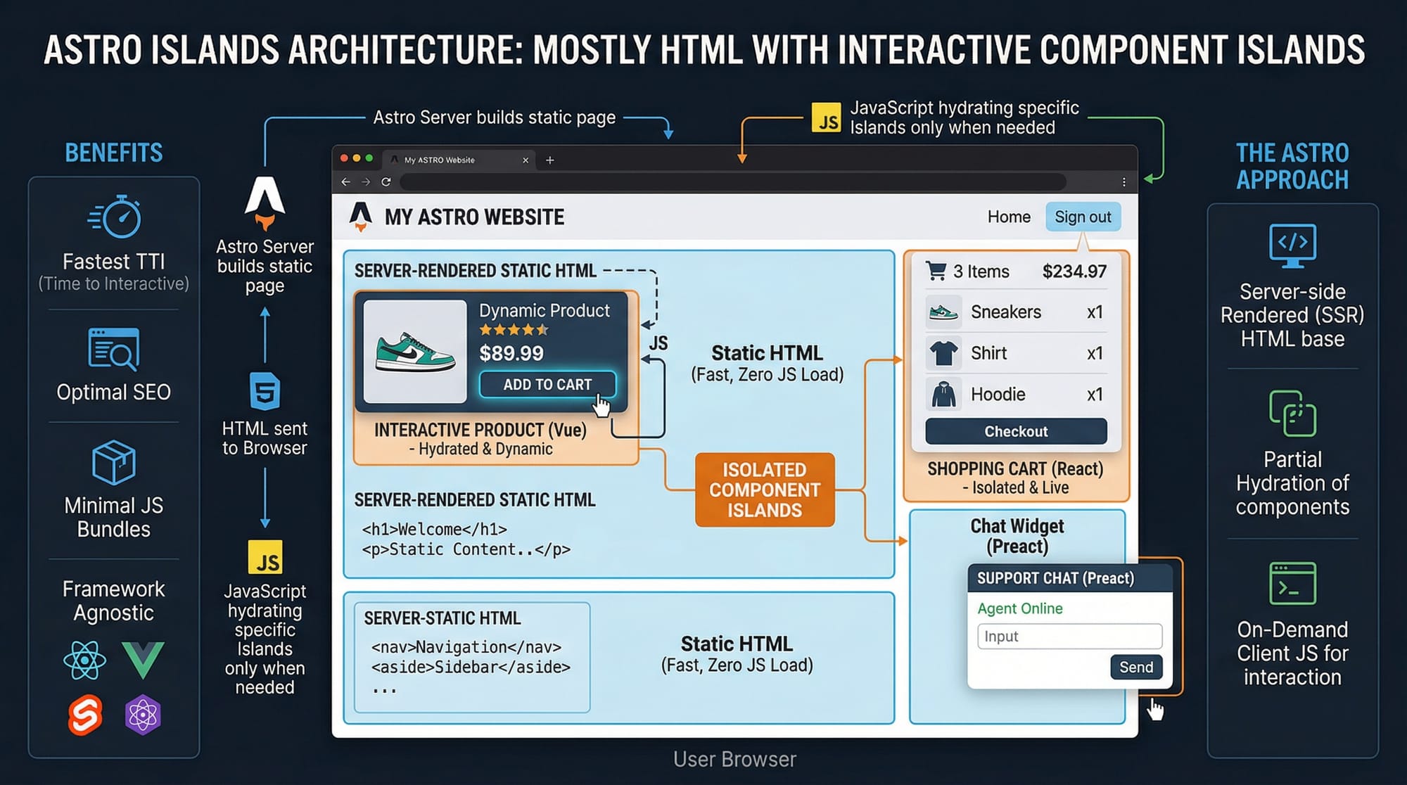 Astro Framework Tutorial for Beginners 2026 Static Sites