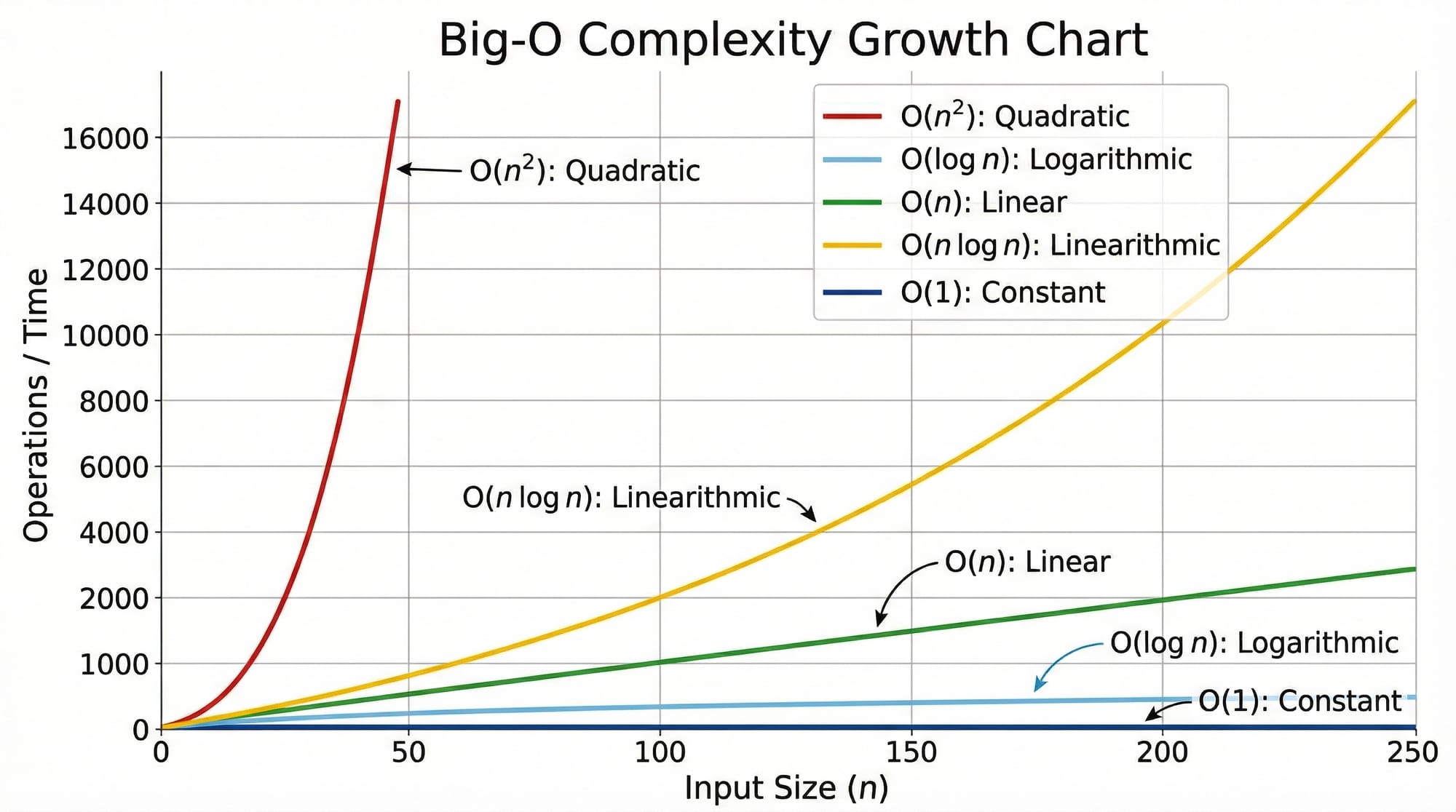 Big O Notation  Time & Space Complexity Explained