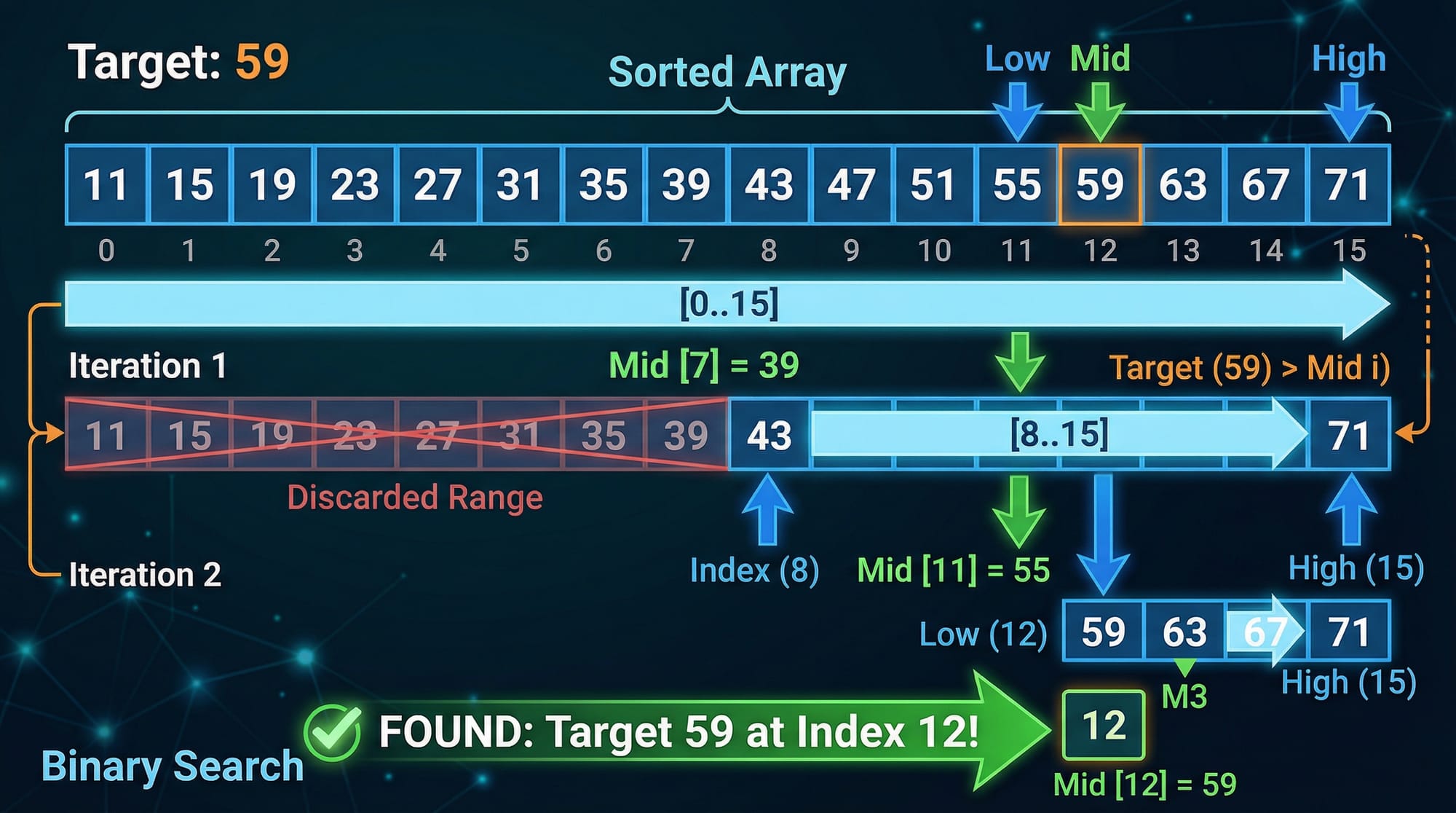 Searching Algorithms Linear Search  Binary Search & More