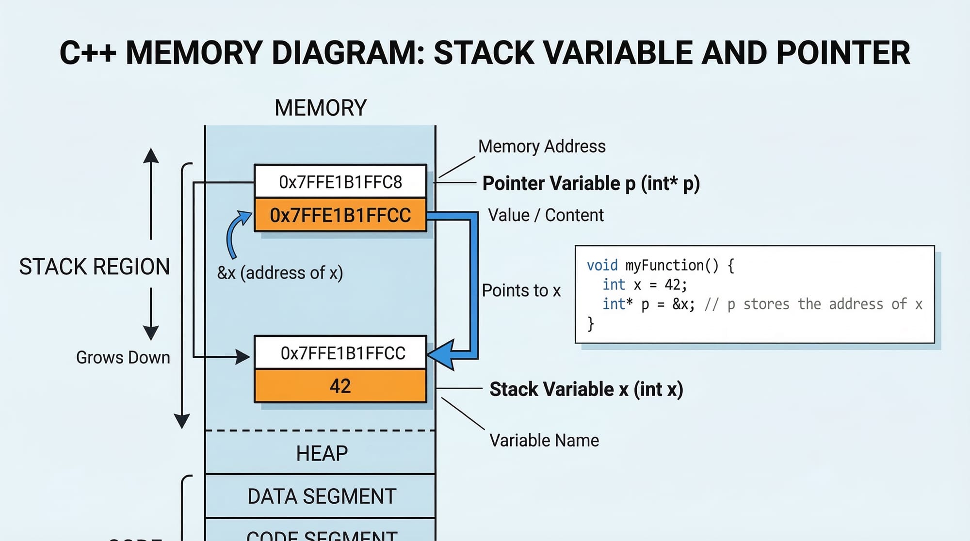 C++ Pointers & Memory Management Explained