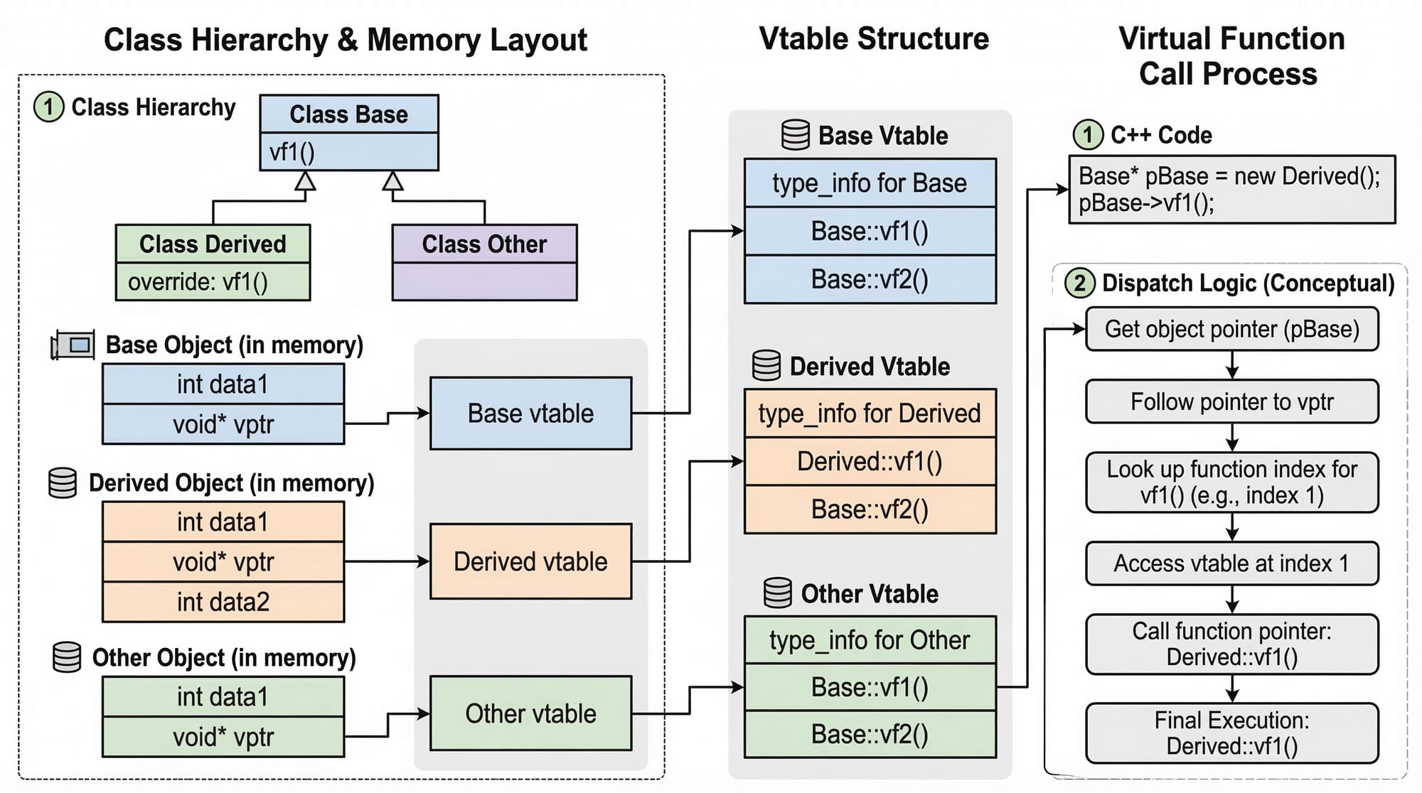 C++ OOP  Classes  Inheritance Polymorphism & Templates