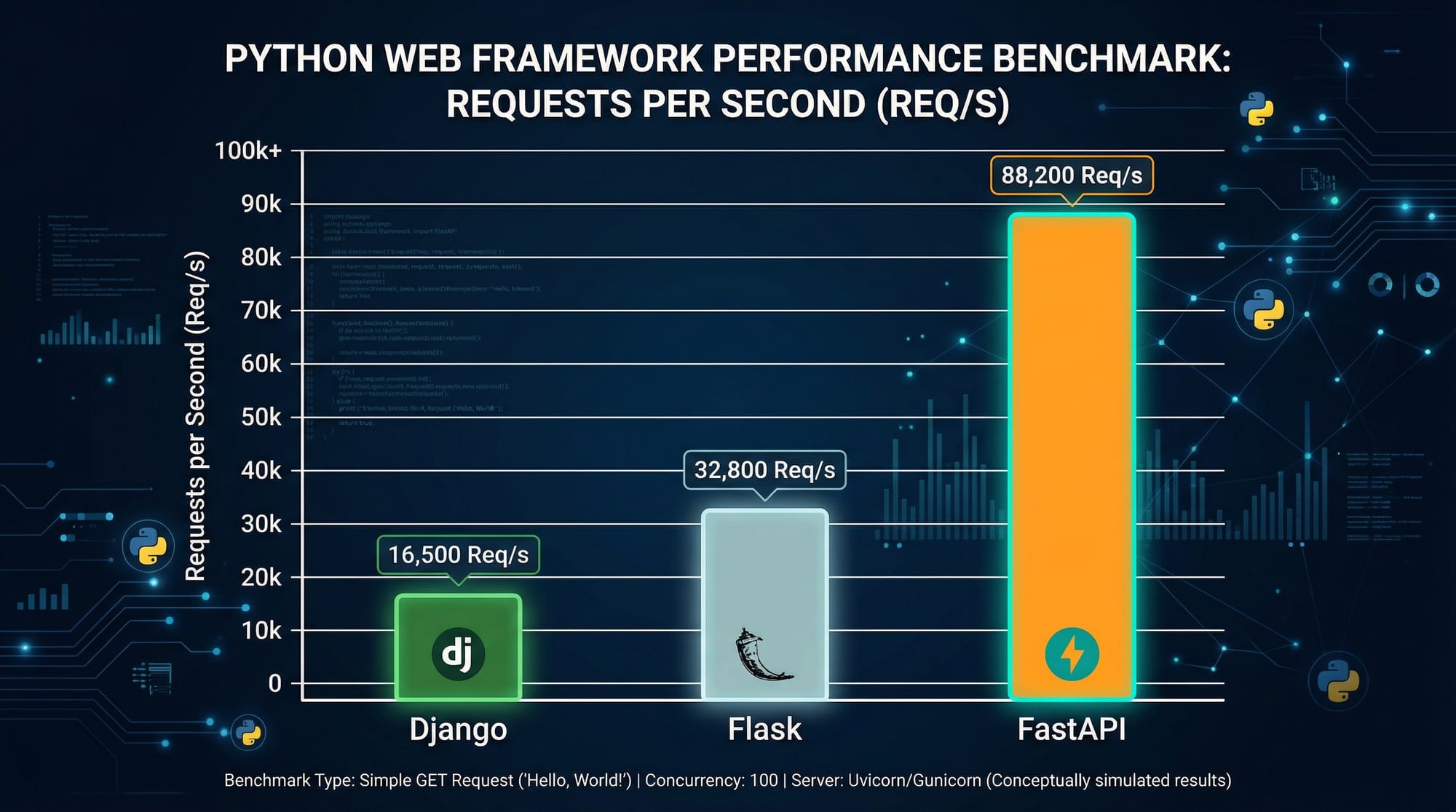 Django vs Flask vs FastAPI Python Web Framework Comparison