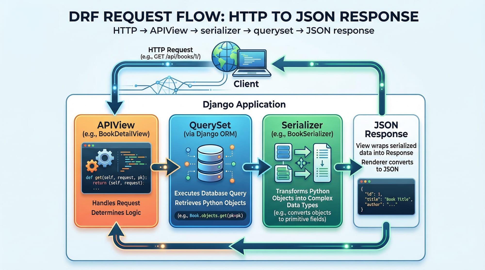 Django REST Framework Building APIs with Python