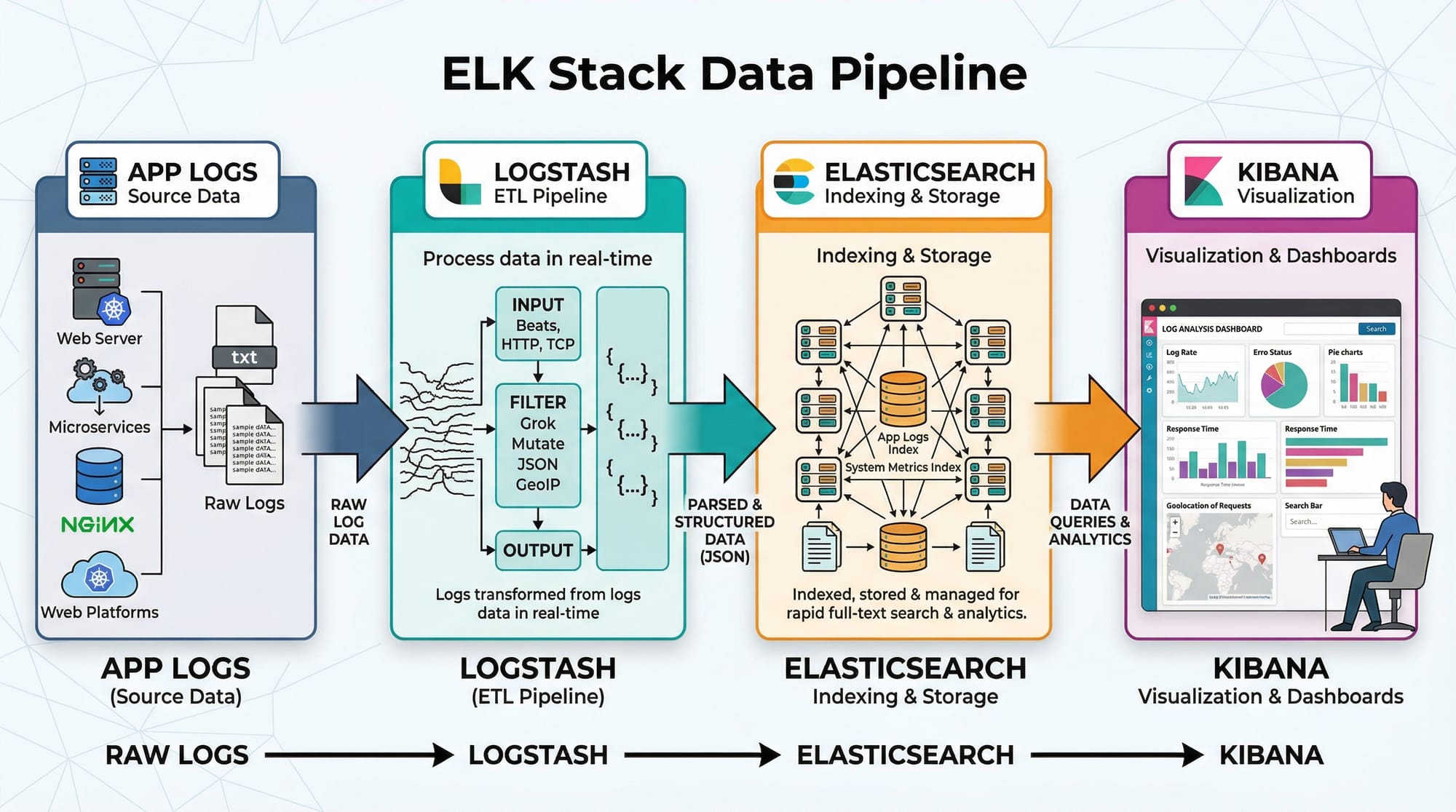 ELK Stack Tutorial Elasticsearch Logstash & Kibana