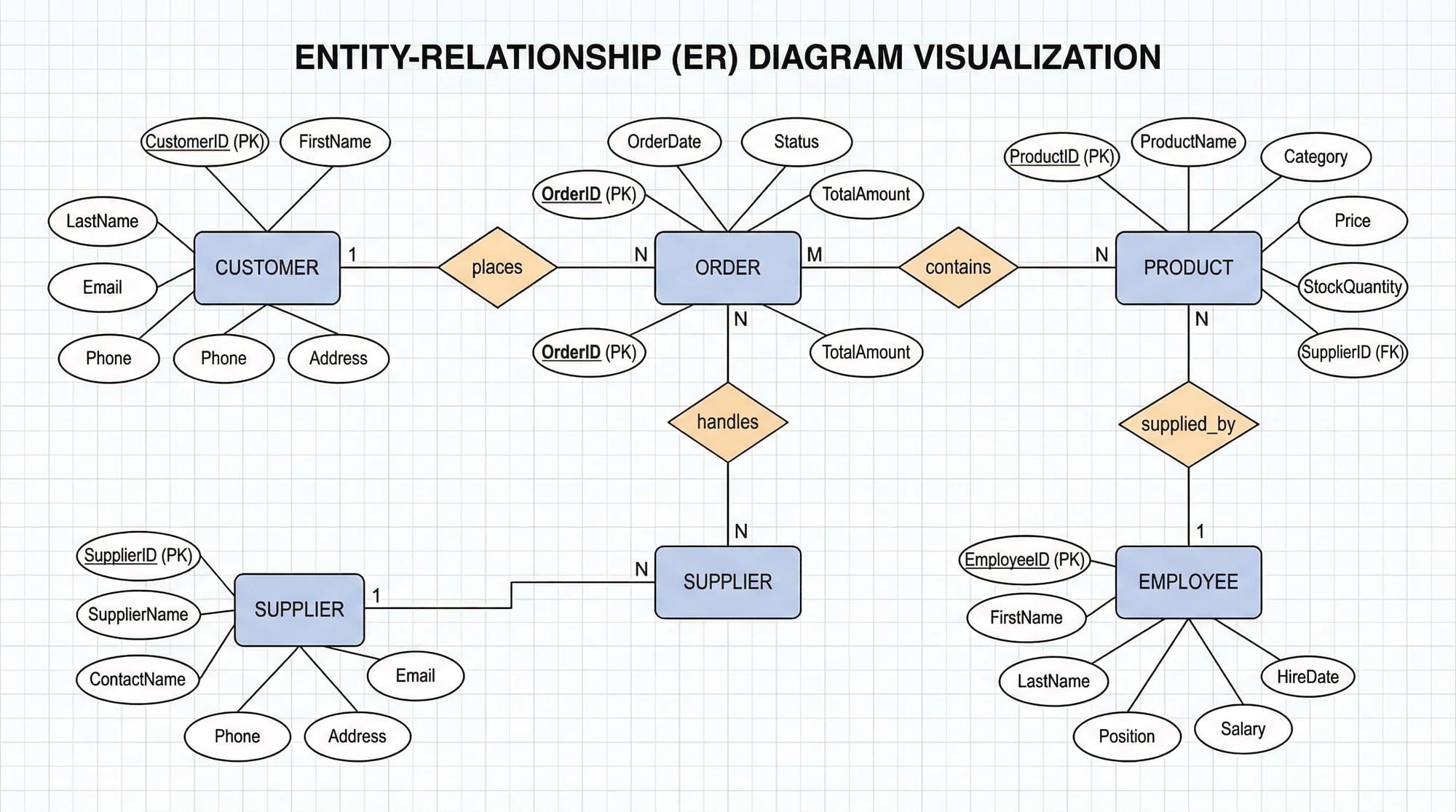 Database Design Normalization  ER Diagrams & Best Practices
