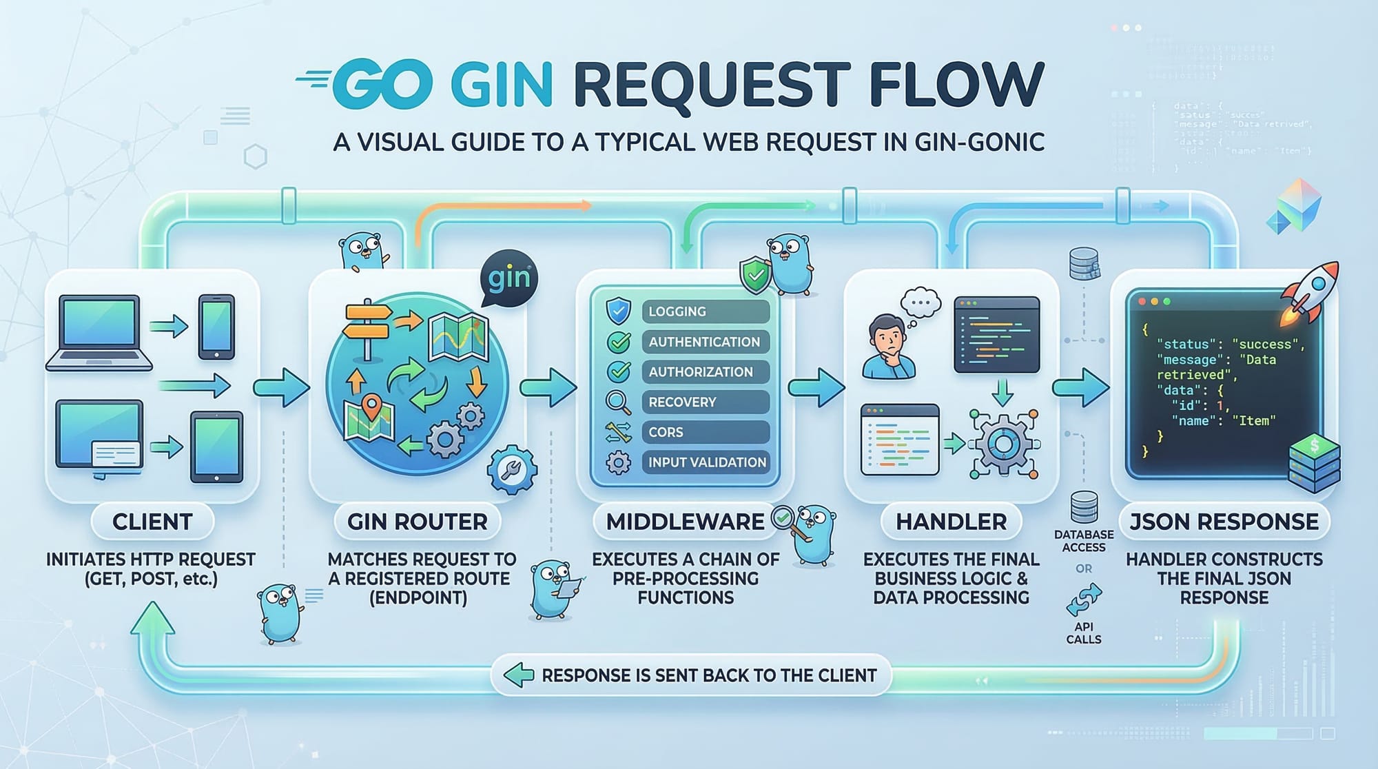 Go Web Development with Gin Framework