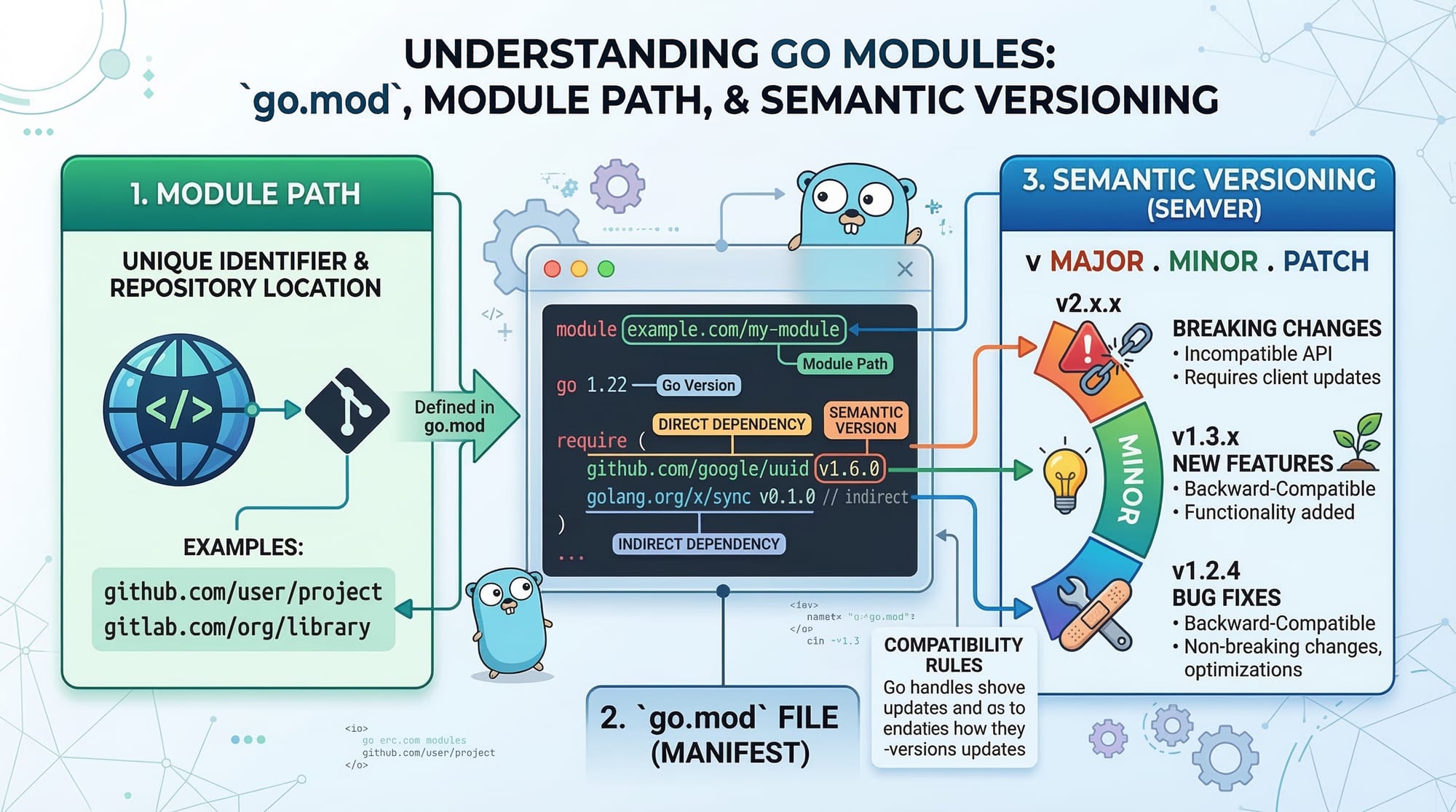 Go Modules Testing & Best Practices 2026
