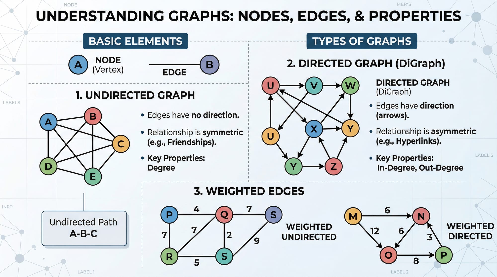 Graphs BFS  DFS  Dijkstra & Shortest Path Algorithms