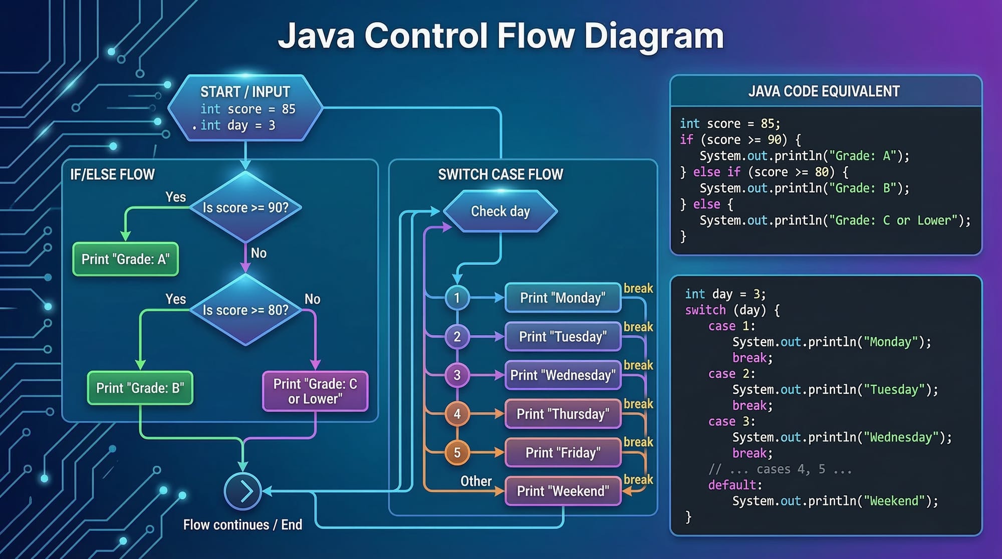 Java Control Flow  If Else Switch & Loops