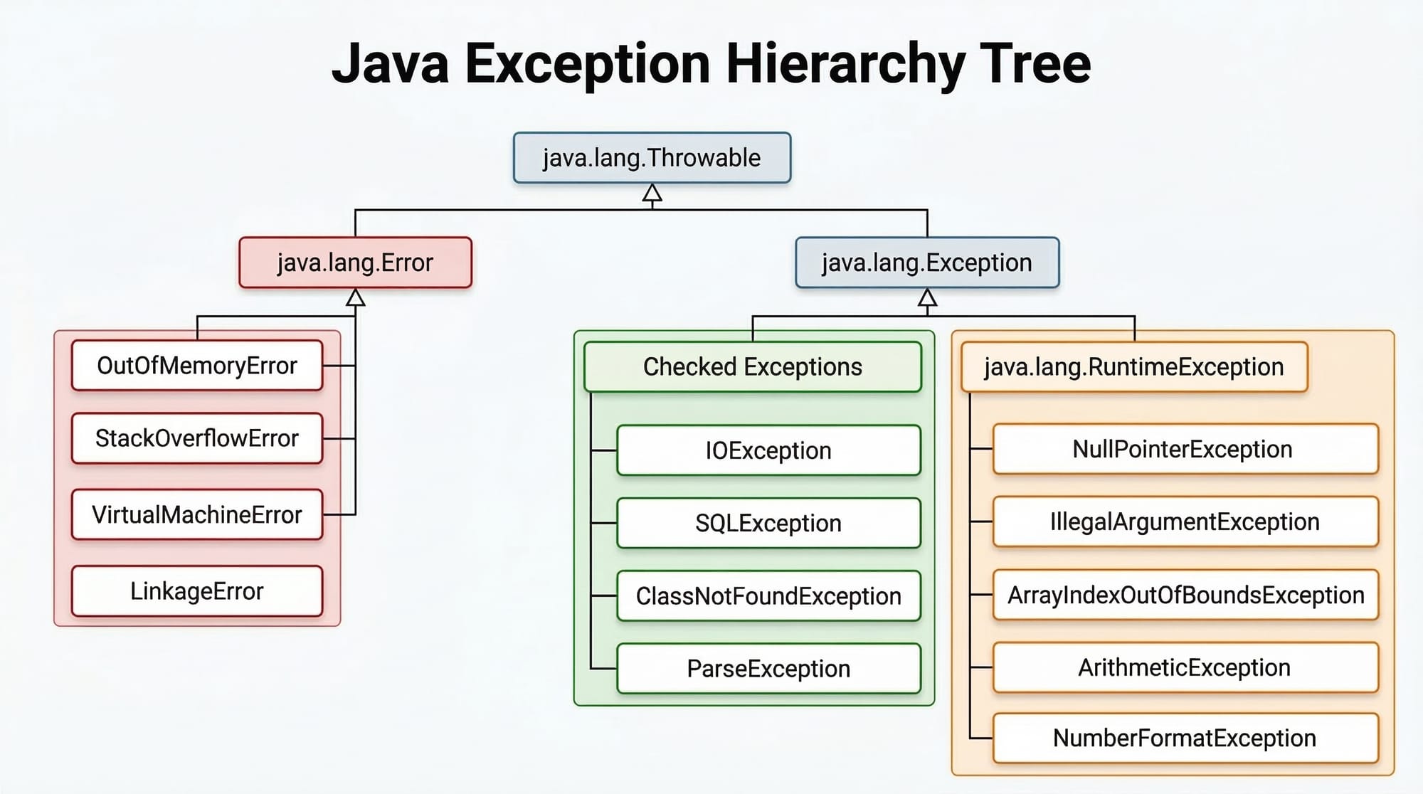 Java Exception Handling Try Catch Finally & Custom Exceptions