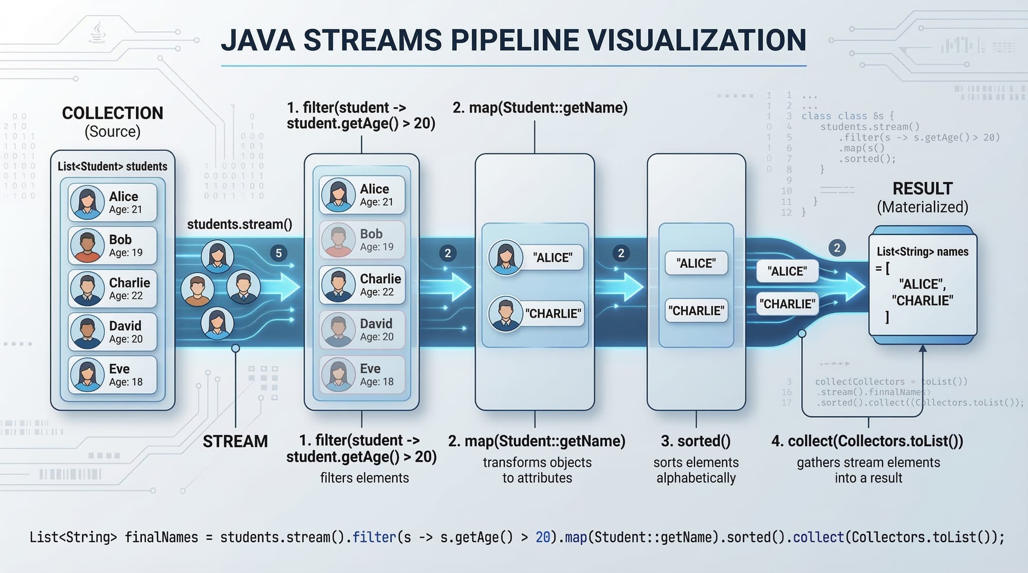 Java Streams & Functional Programming with Lambdas