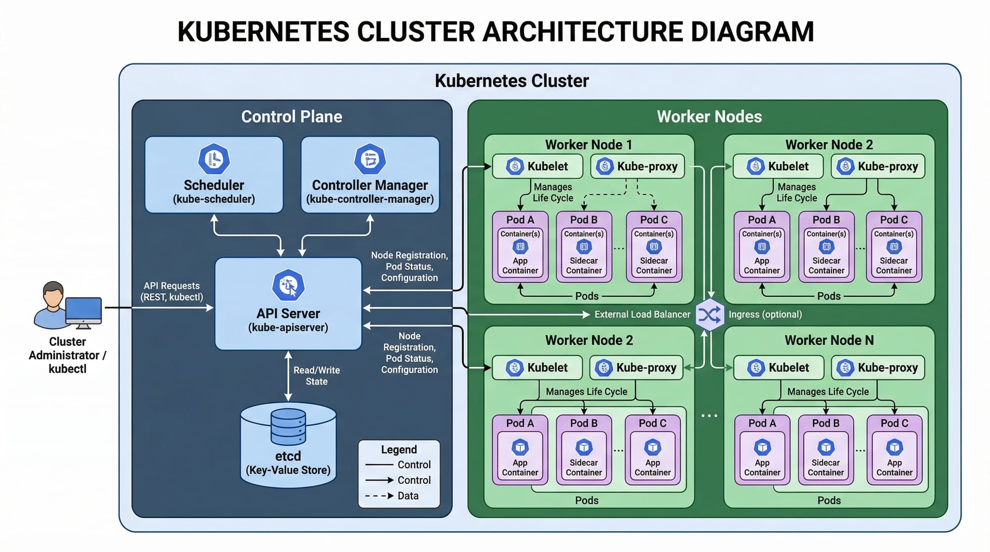 Kubernetes Tutorial for Beginners 2026