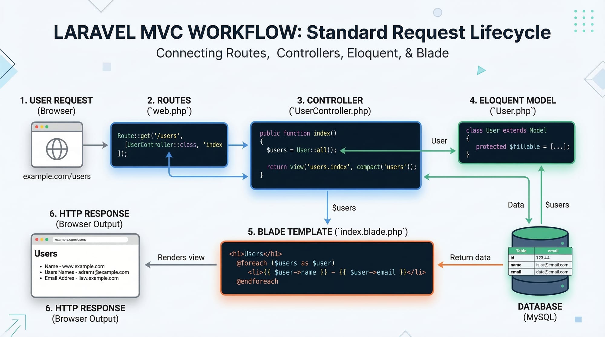 Laravel Tutorial for Beginners PHP Framework Guide 2026