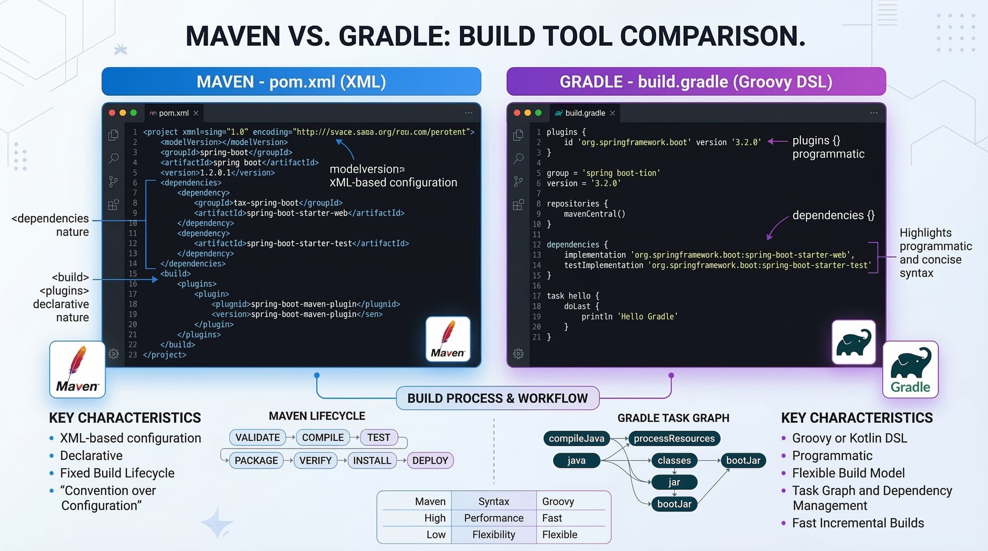 Maven & Gradle Java Build Tools Complete Guide
