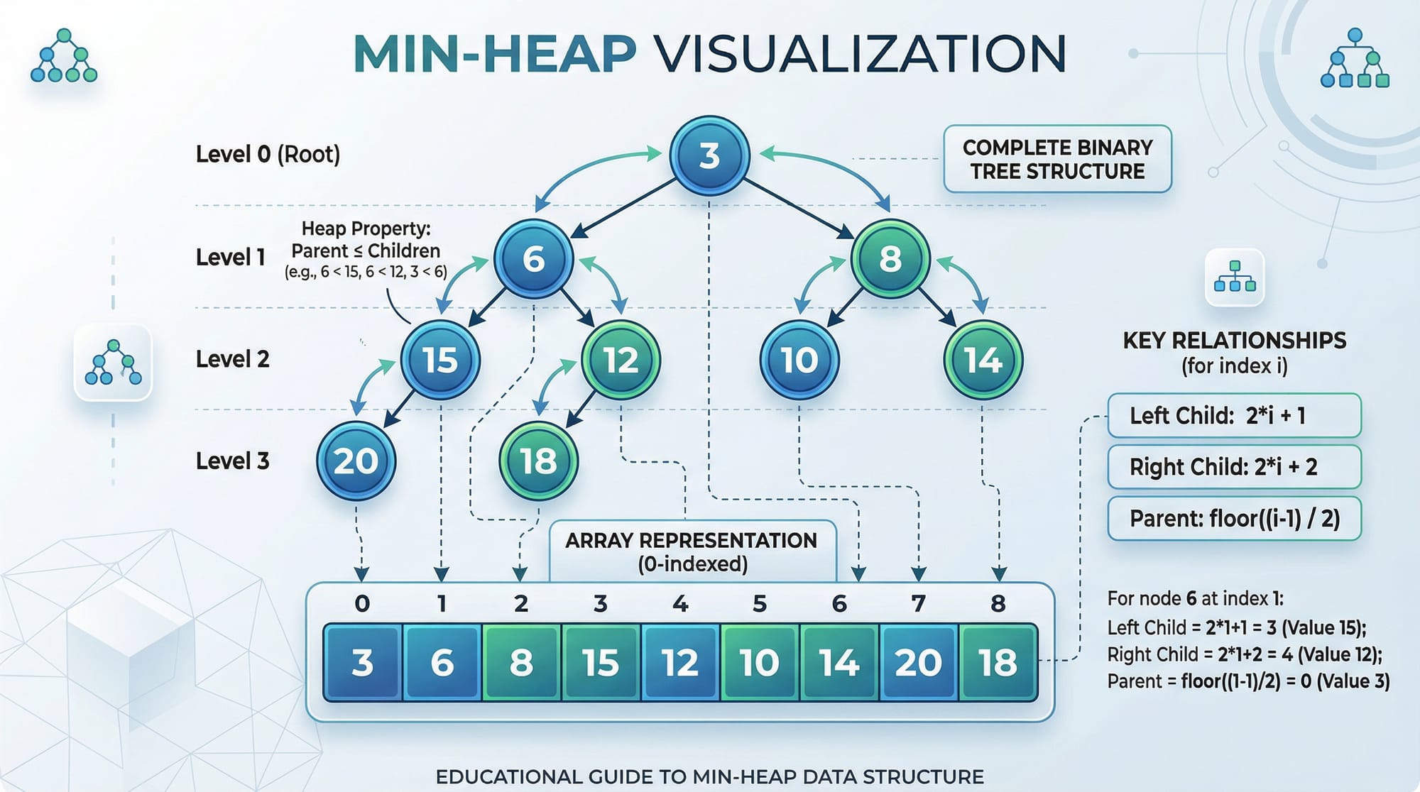 Heaps & Priority Queues Min Heap Max Heap & Heap Sort