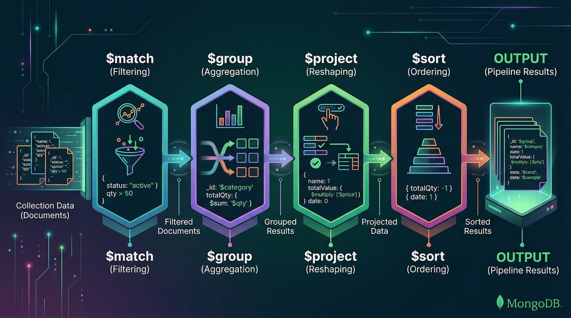 MongoDB Aggregation Pipeline & Indexing Guide
