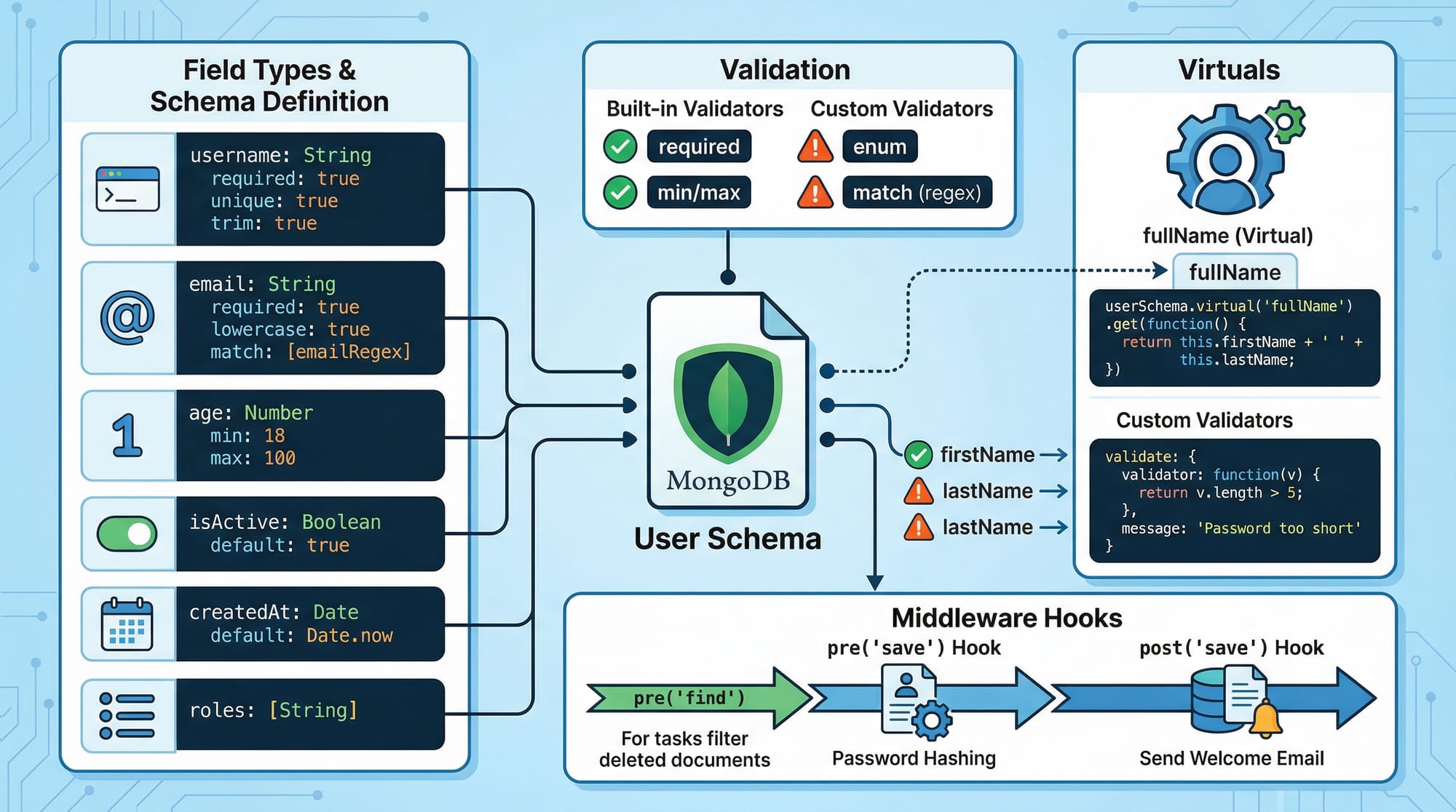 Mongoose Tutorial MongoDB  Node js ODM Complete Guide