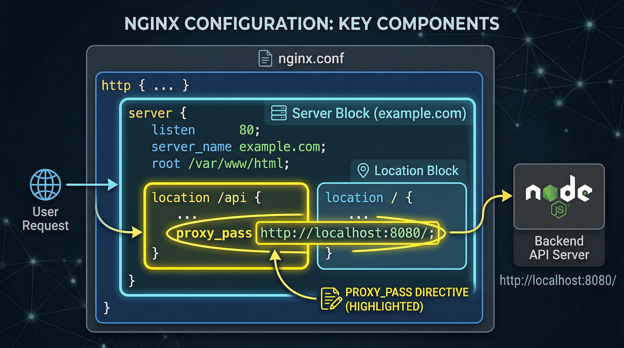 Nginx Tutorial Web Server Reverse Proxy & Load Balancer