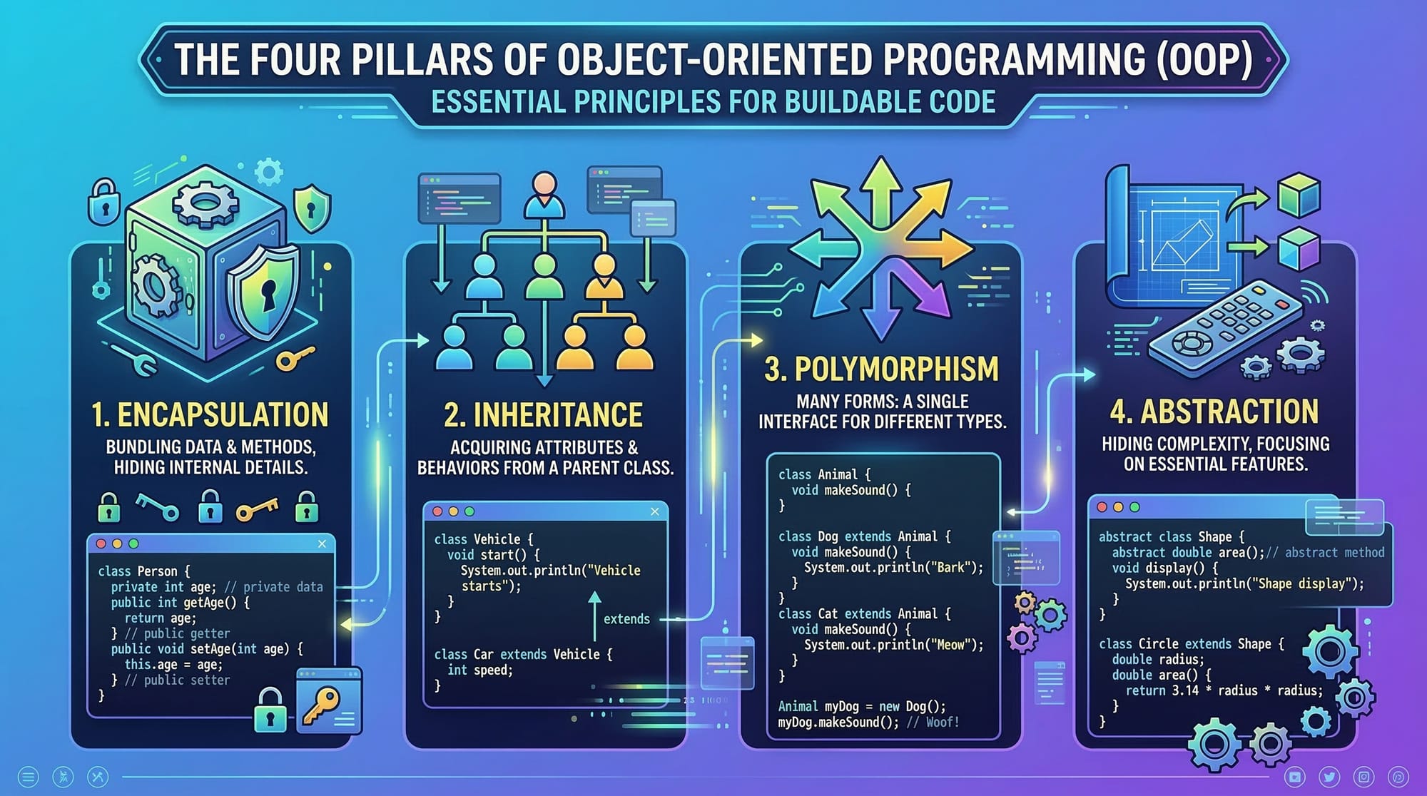Java OOP  Classes Objects Inheritance & Polymorphism