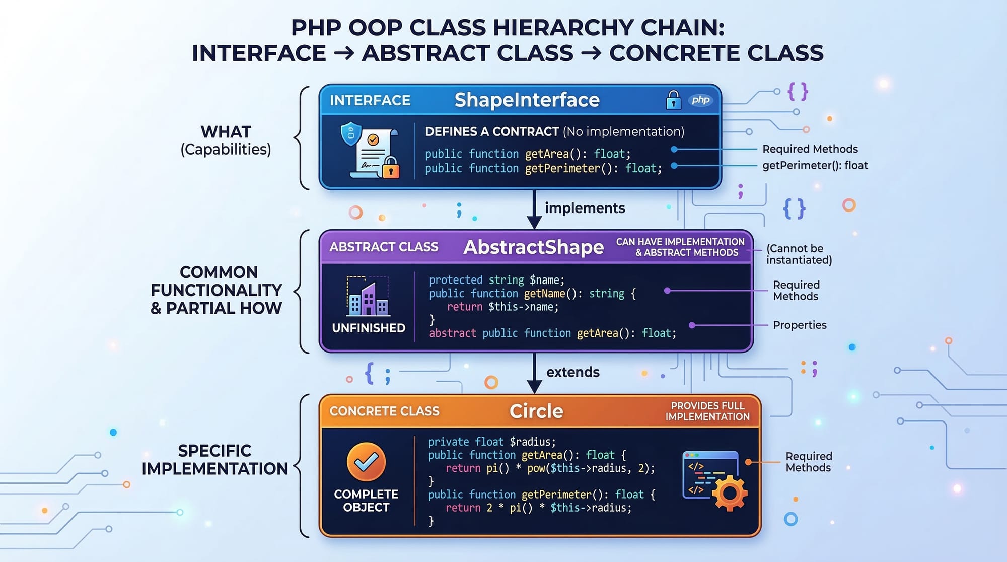 PHP OOP Classes Interfaces Traits & Namespaces