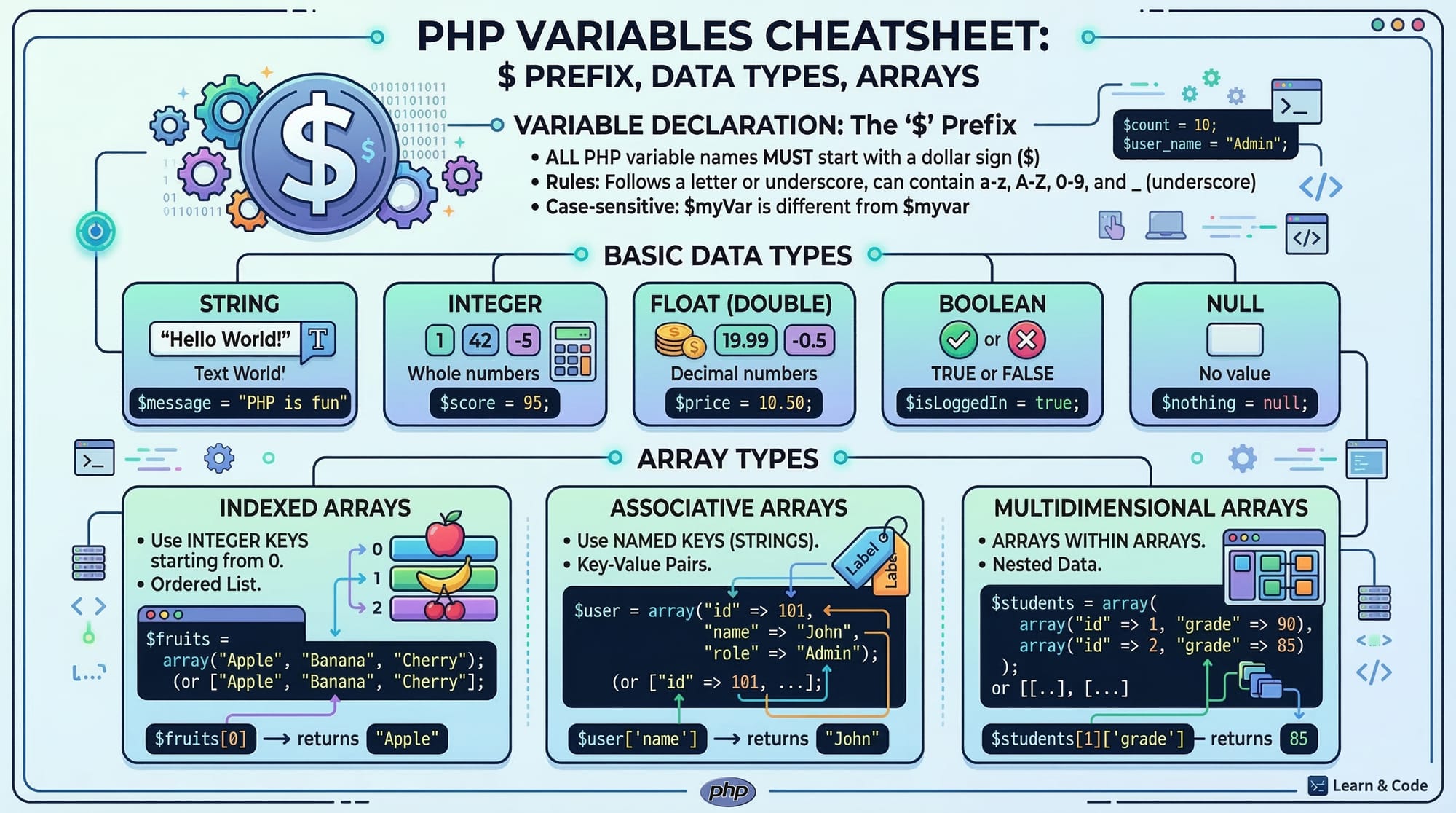 PHP Variables Arrays Functions & Control Flow