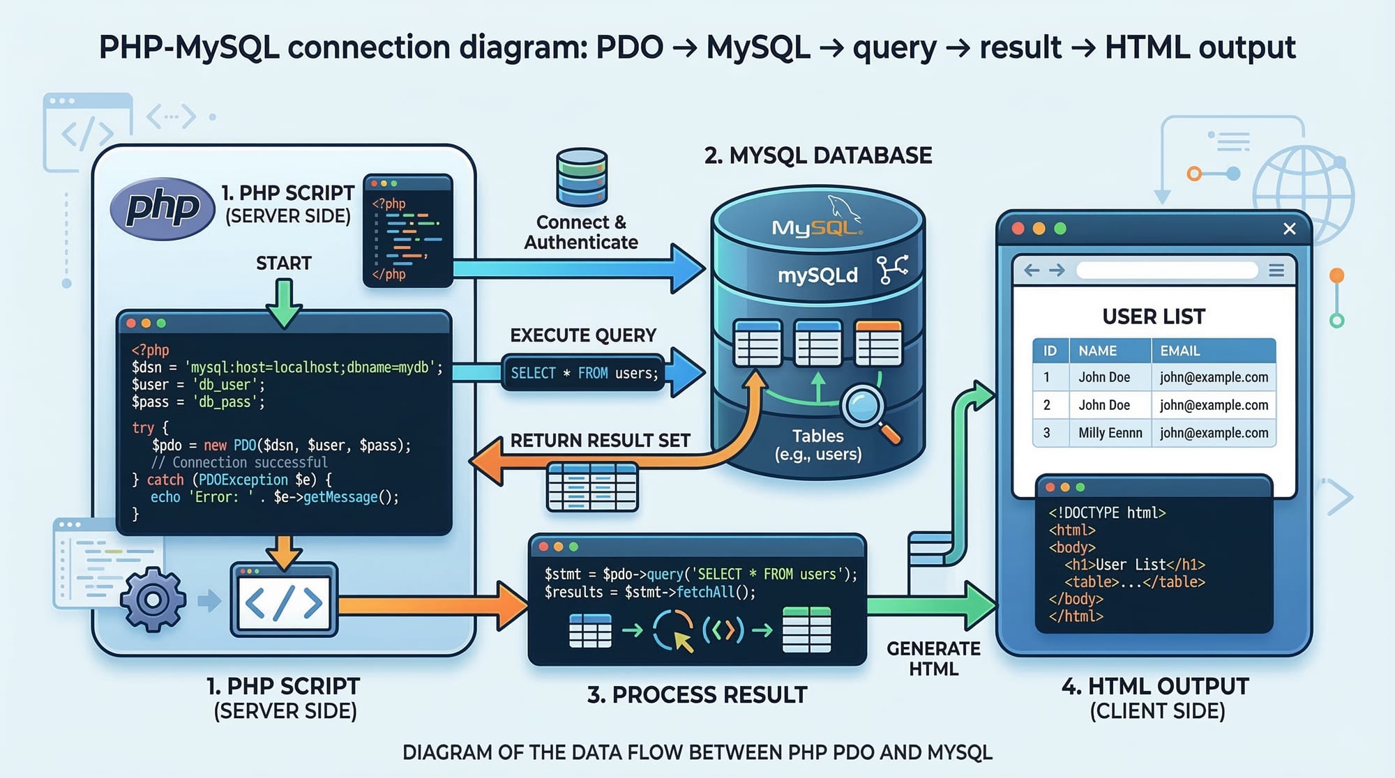 PHP & MySQL CRUD Operations & Database Integration