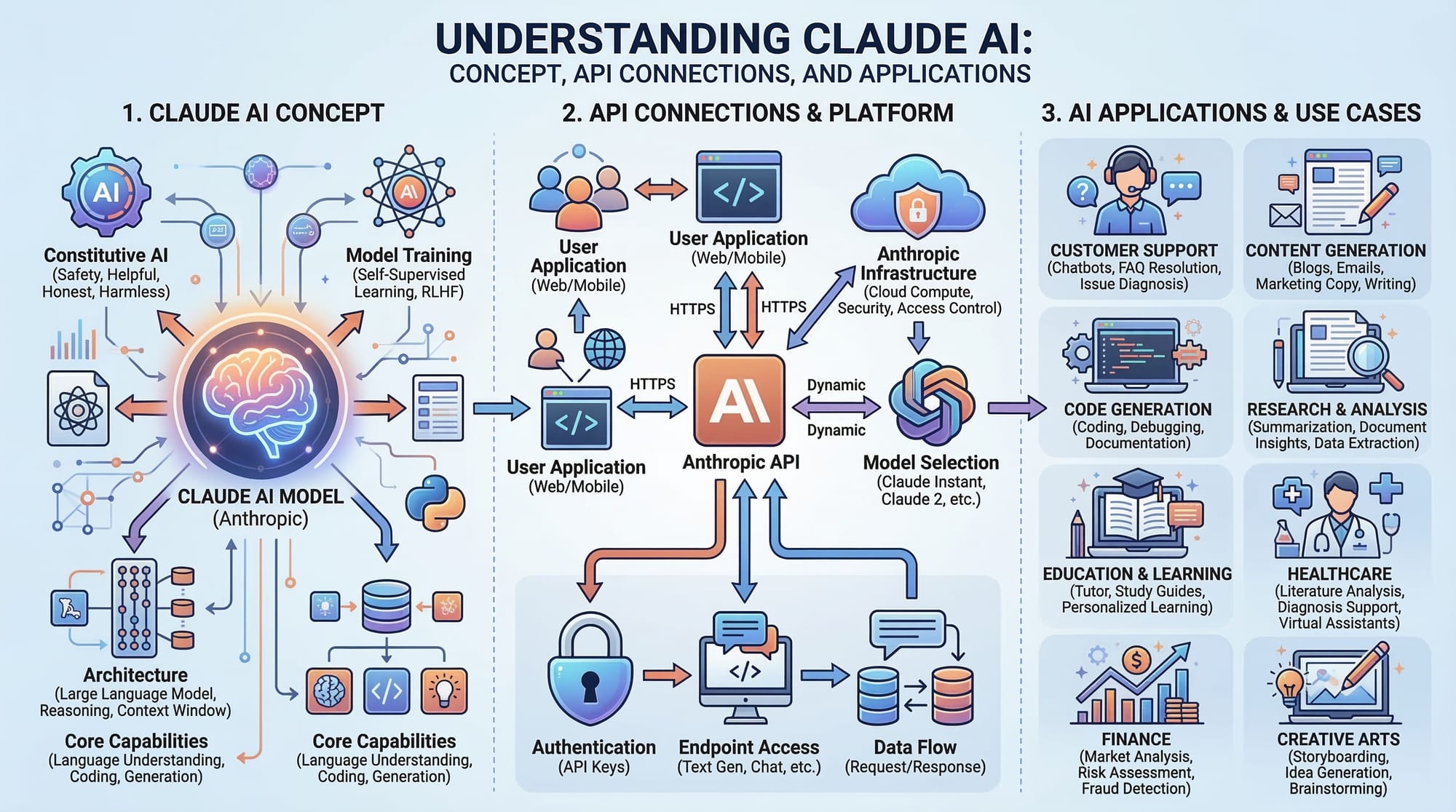 Claude API  Building AI Applications with Claude