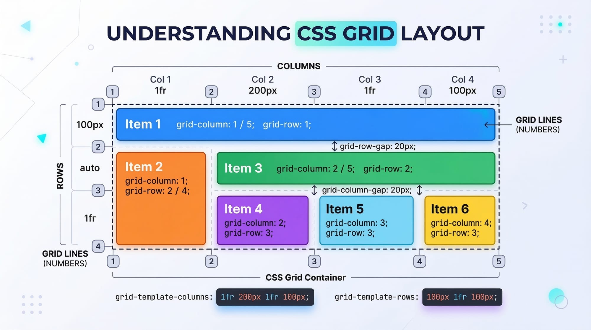CSS Grid Grid Container Items & Layout
