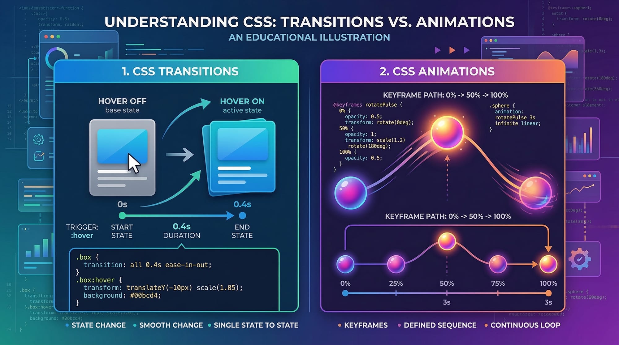 CSS Animations & Transitions Smooth Effects