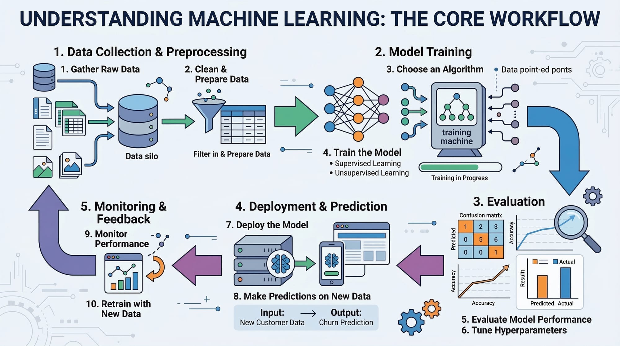 ML Model Deployment Serving & Production Pipeline