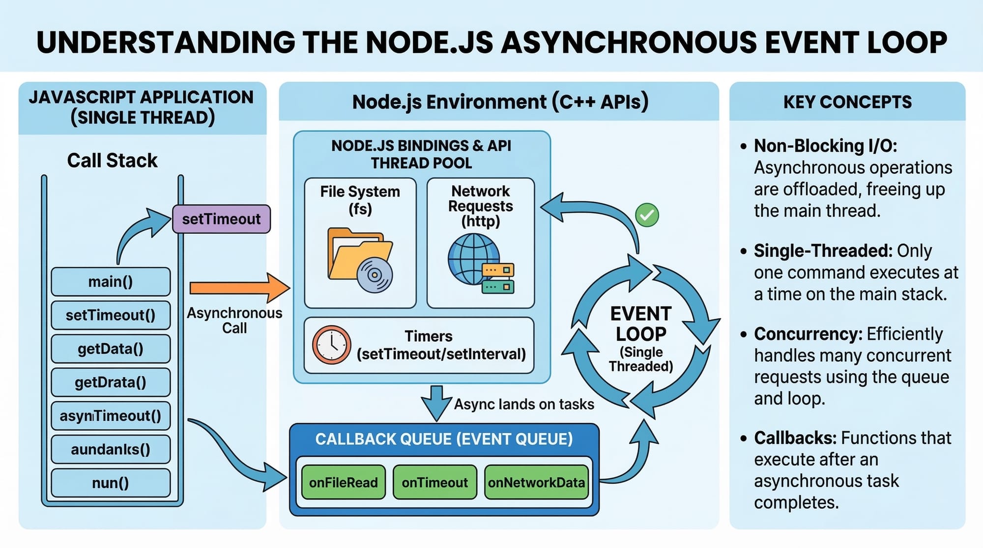 Node js Async Programming Callbacks Promises & Async/Await