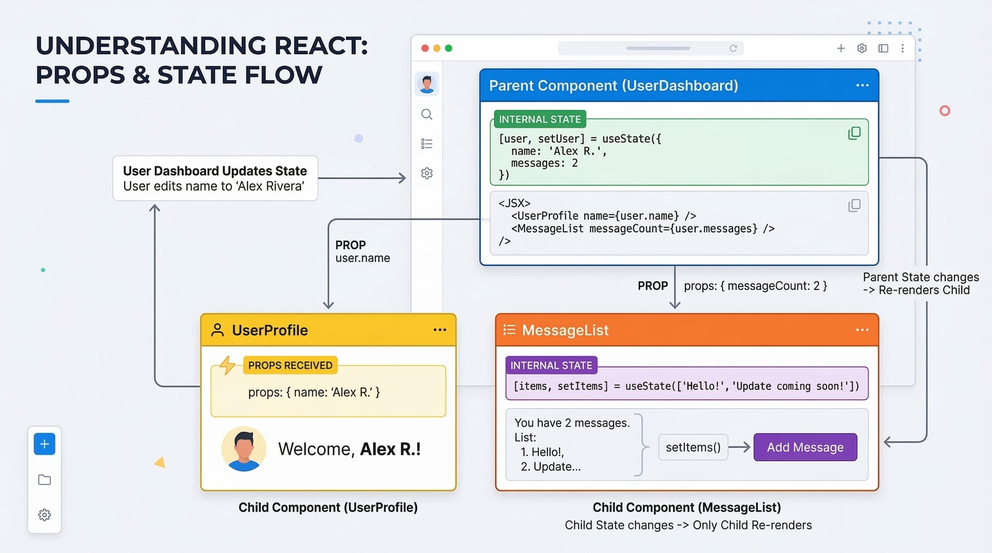 React State & Props  Managing Data Flow