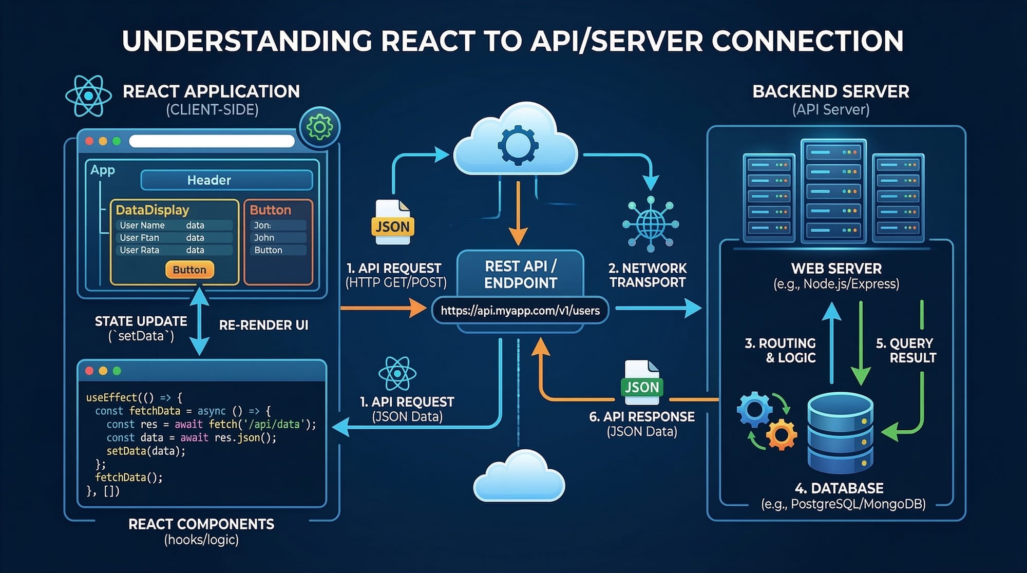React & API Integration Fetching Data & Handling State