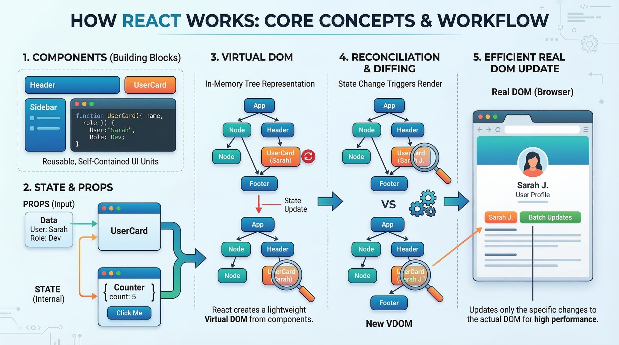 React js Introduction  Components  JSX & Setup