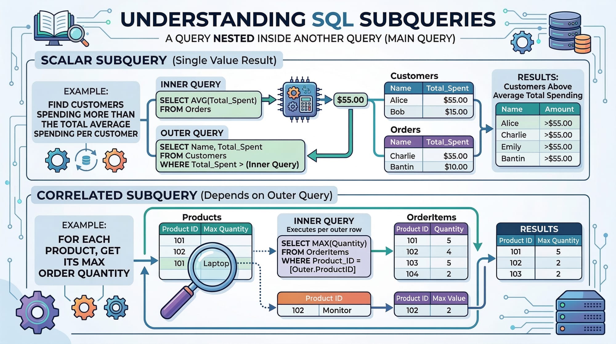 SQL Subqueries  Nested Queries & Derived Tables