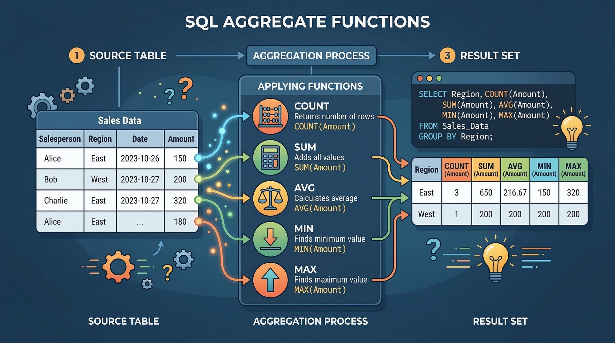 SQL Aggregate Functions COUNT SUM AVG MAX  MIN