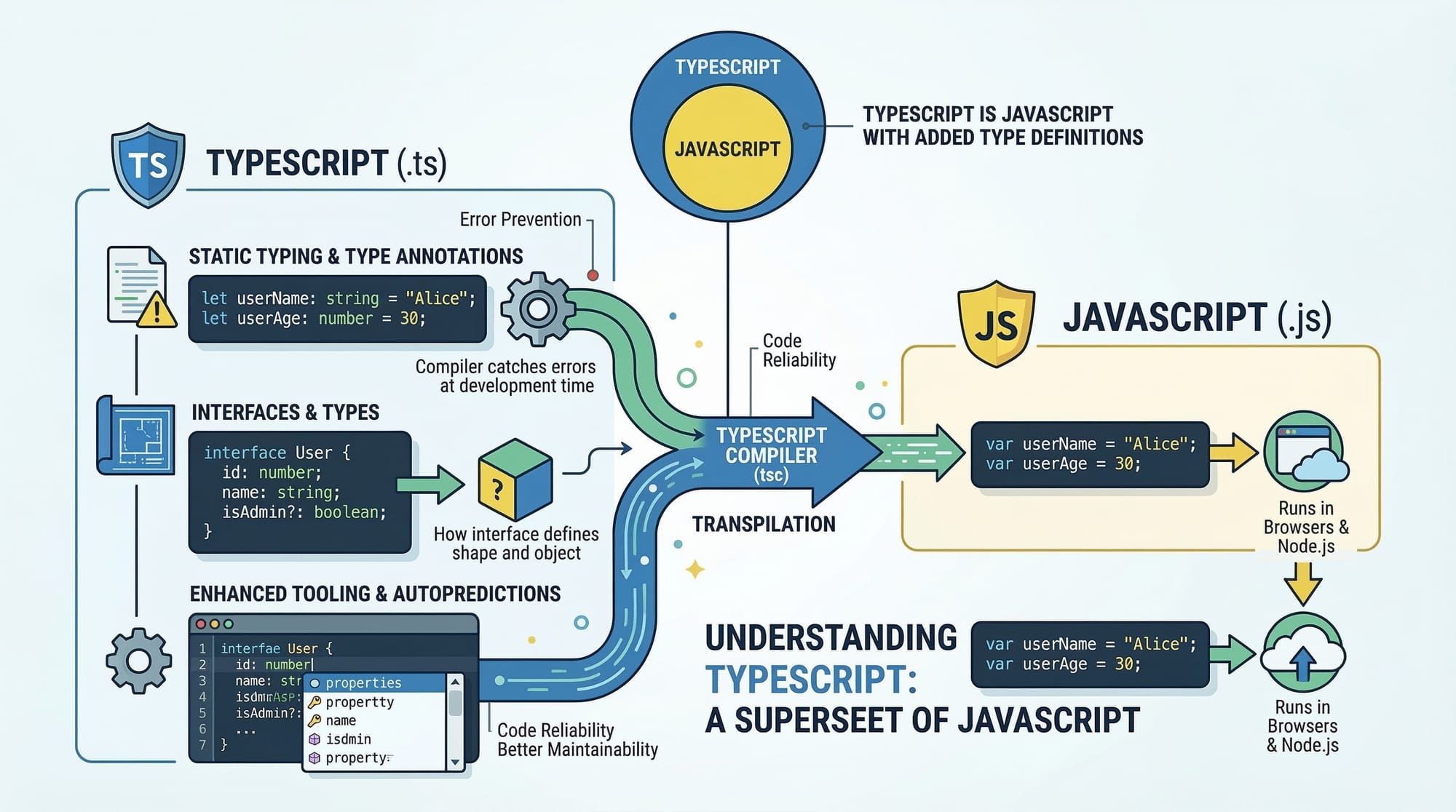 TypeScript Basics Types Interfaces & Setup