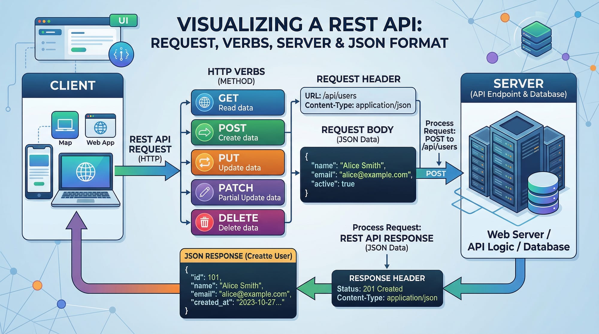 REST API Tutorial Build Consume & Design APIs 2026