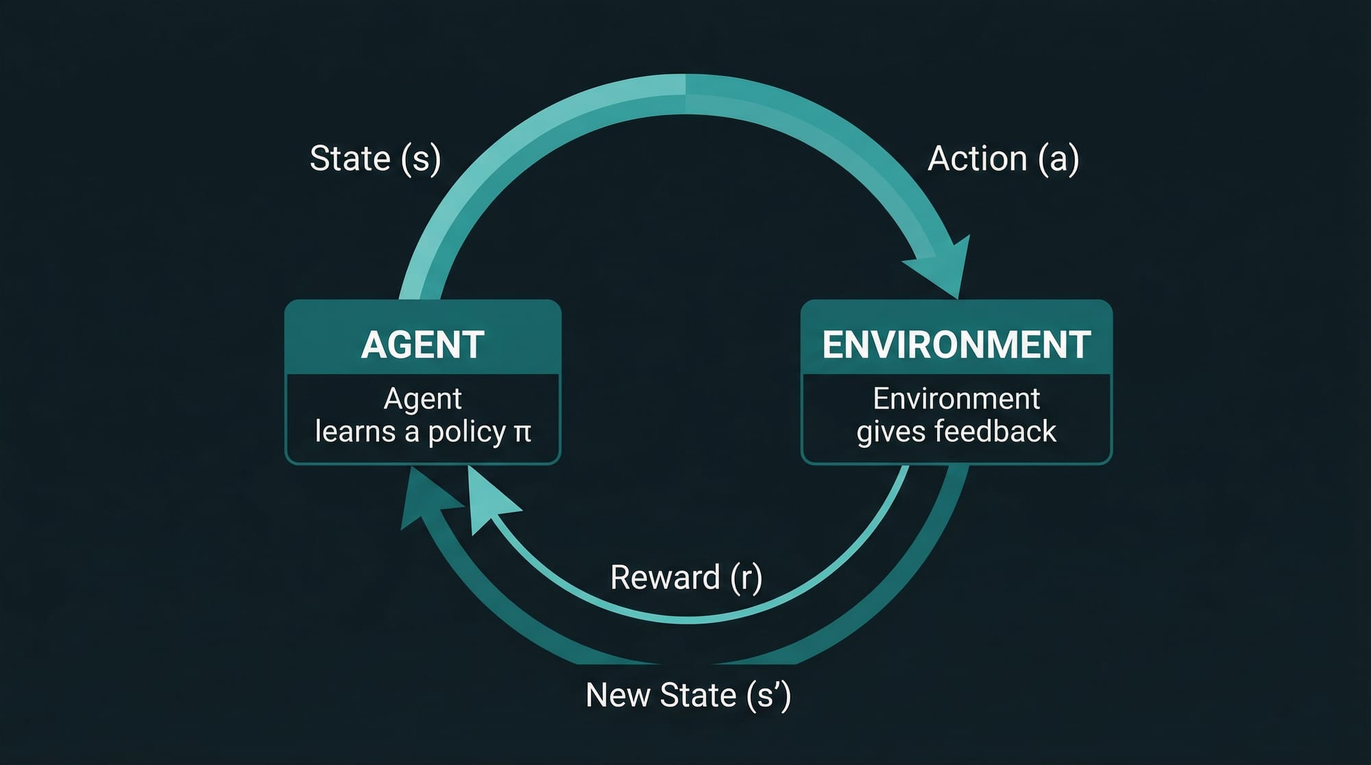 Reinforcement Learning Q Learning & OpenAI Gym Guide