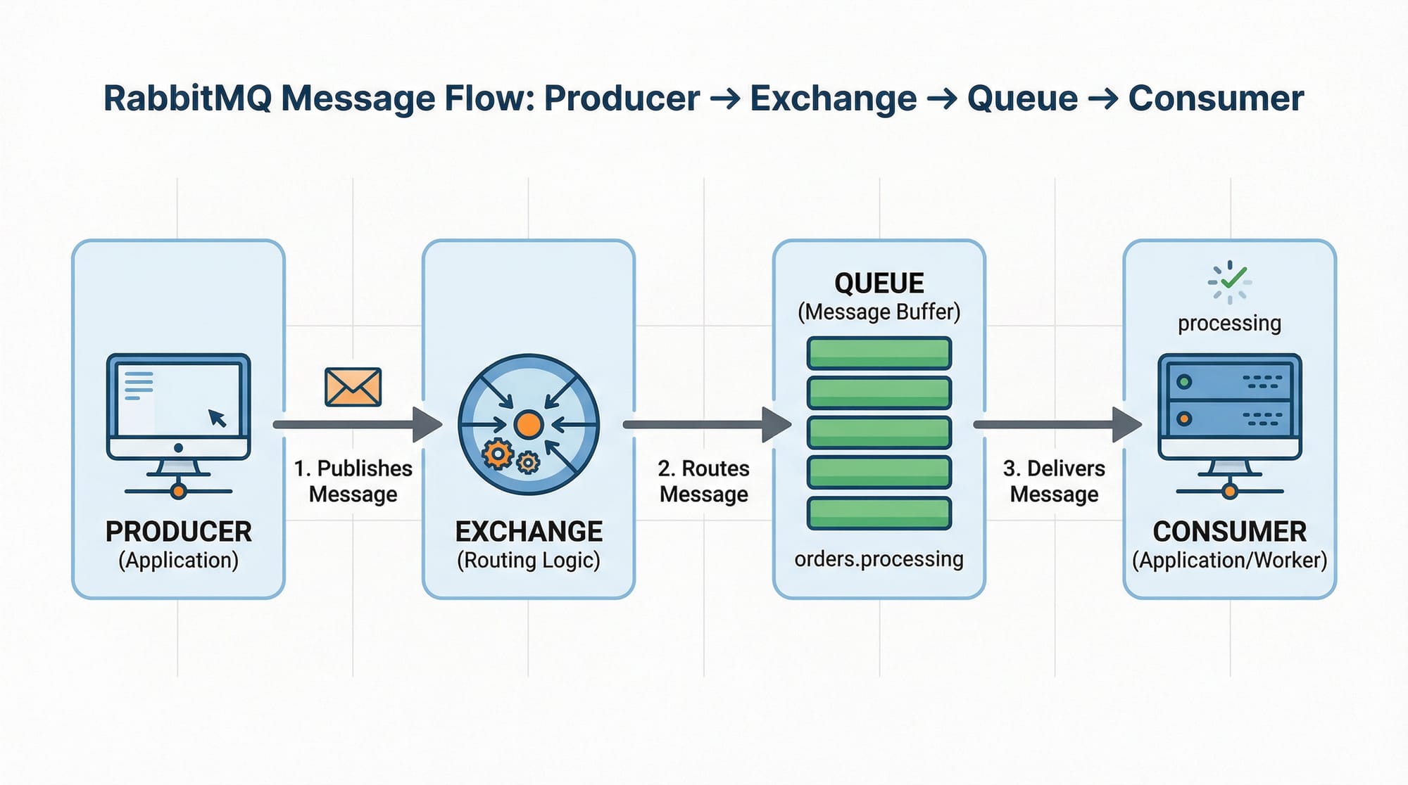 Message Queues RabbitMQ & Apache Kafka for Beginners