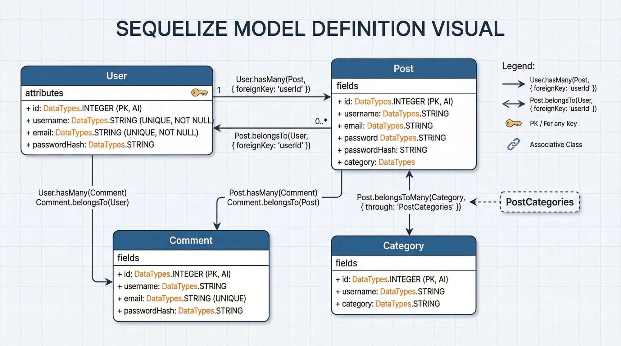 Sequelize ORM Tutorial Node js  MySQL/PostgreSQL