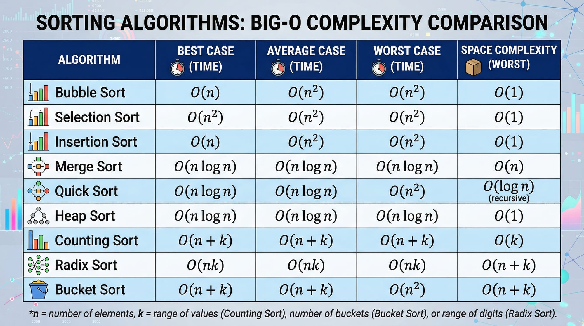 Sorting Algorithms Bubble Merge  Quick & Heap Sort Guide