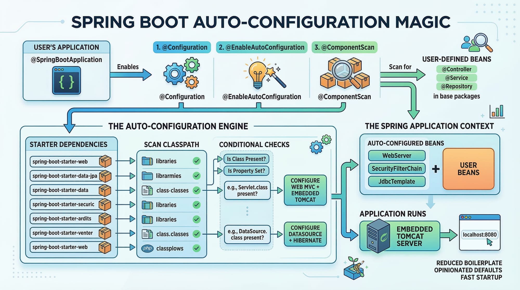 Spring Boot Tutorial Building REST APIs with Java