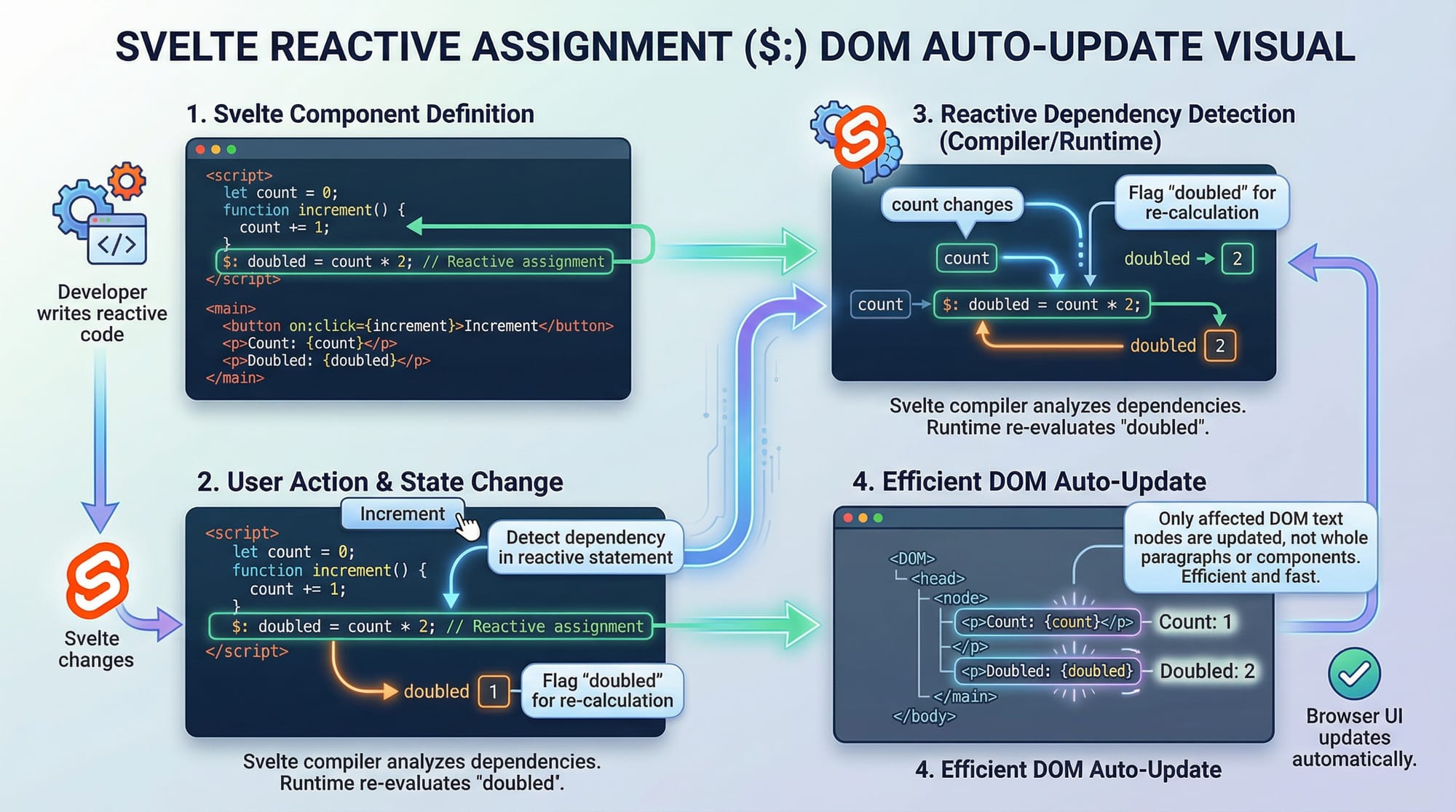 Svelte Tutorial for Beginners 2026 Complete Guide