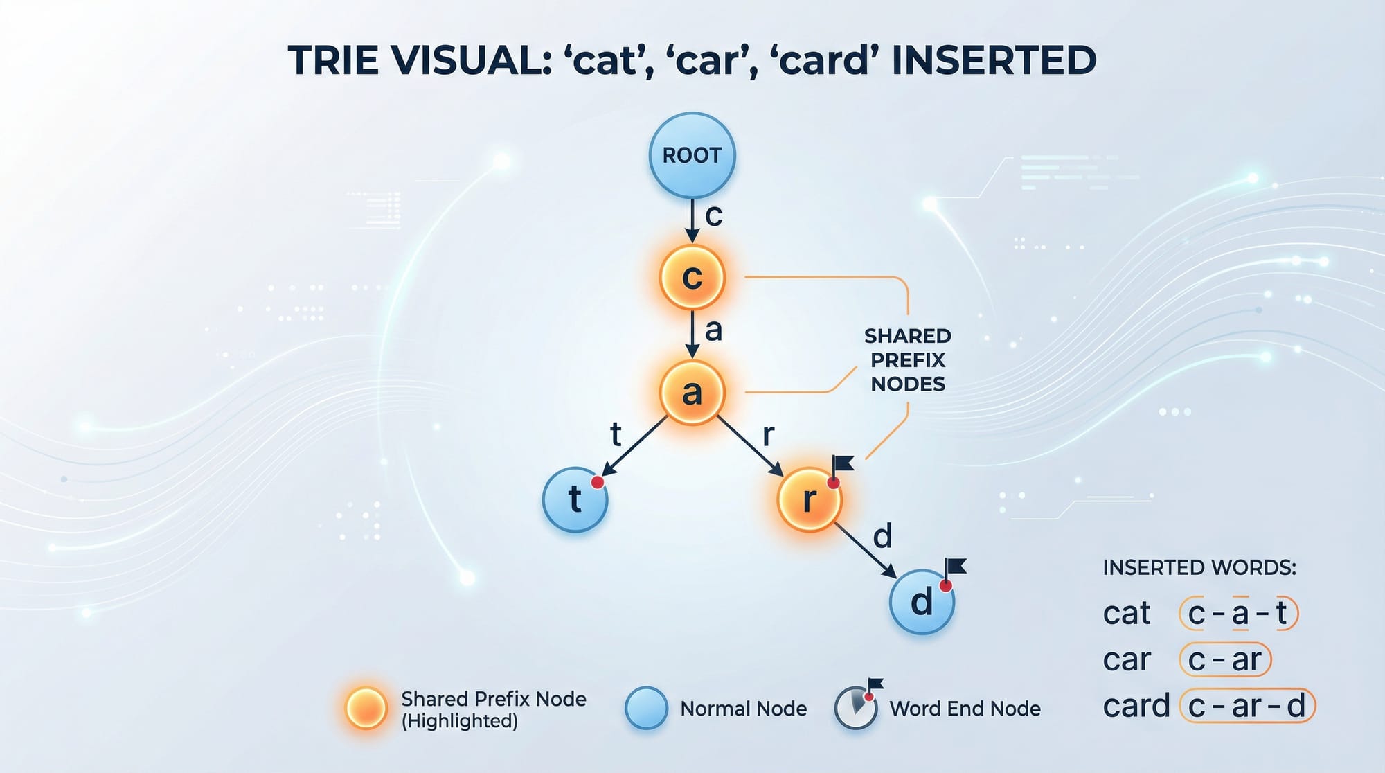 Tries & Advanced Data Structures Complete Guide
