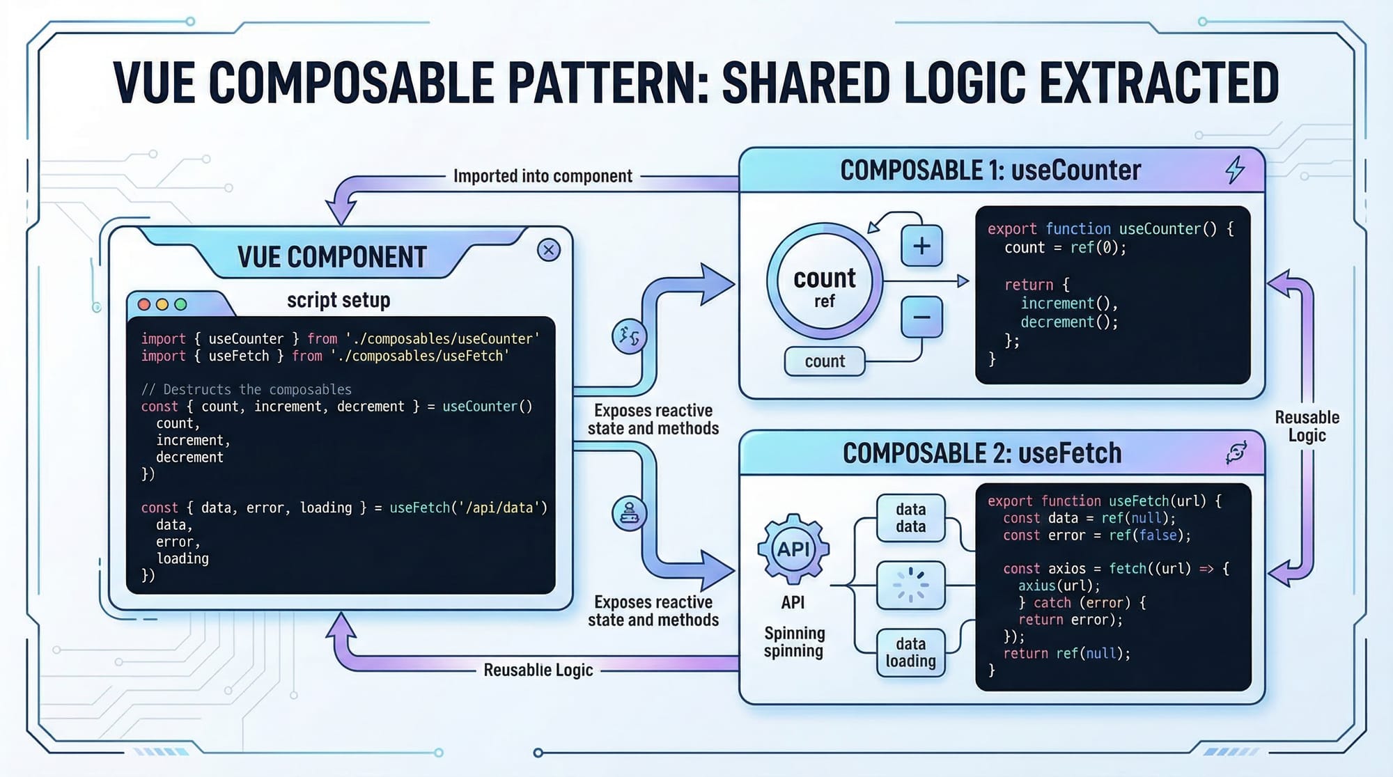 Vue js Composition API Pinia & Vue Router Guide