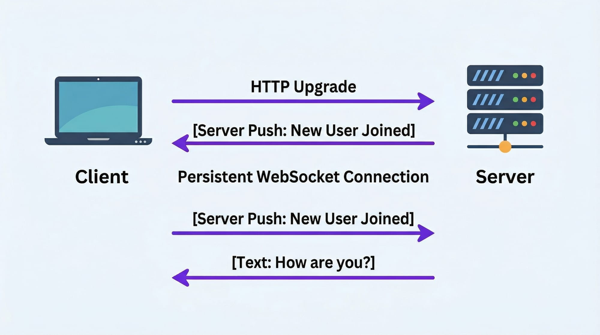 WebSocket Tutorial Real Time Communication with Node js